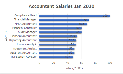 Accounting Open Roles versus Salary, January 2020