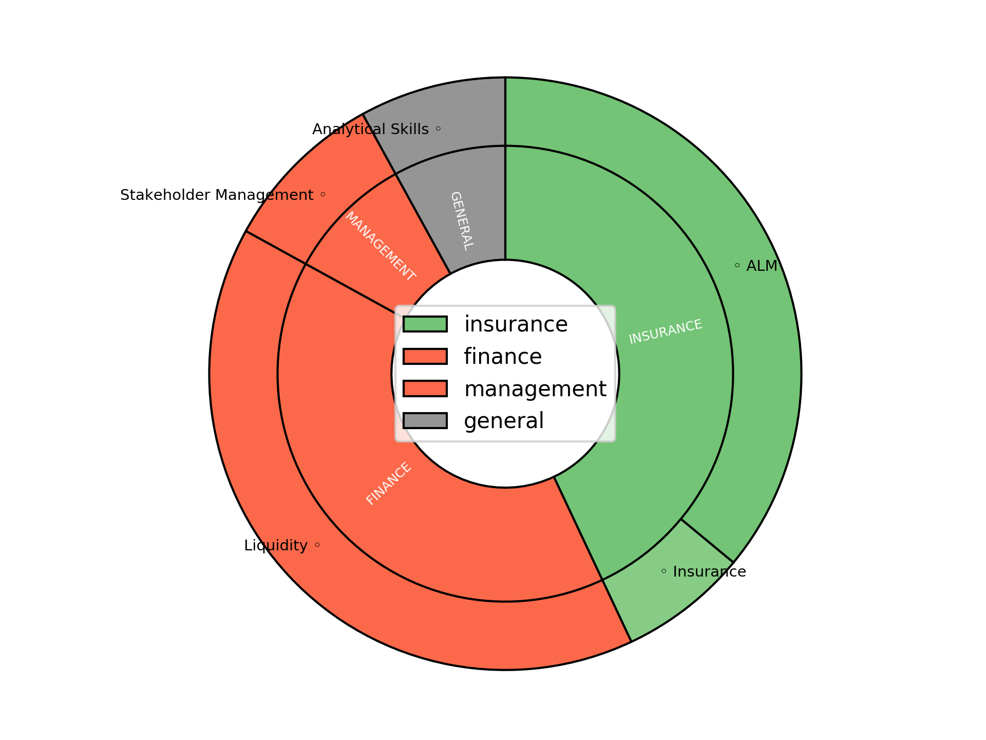 Disaggregated Visualization Graph for ALM and Liquidity Contract