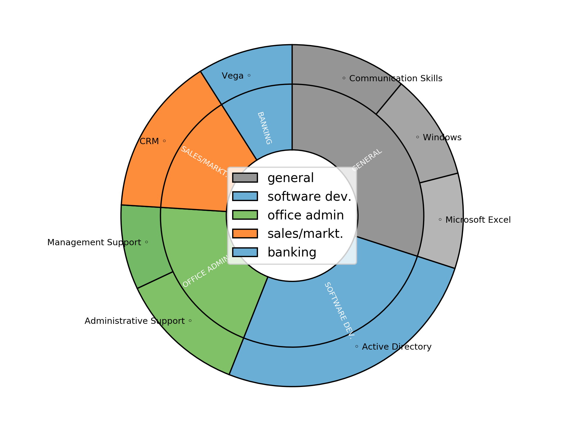 Disaggregated Visualization Graph for Accounts Assistant