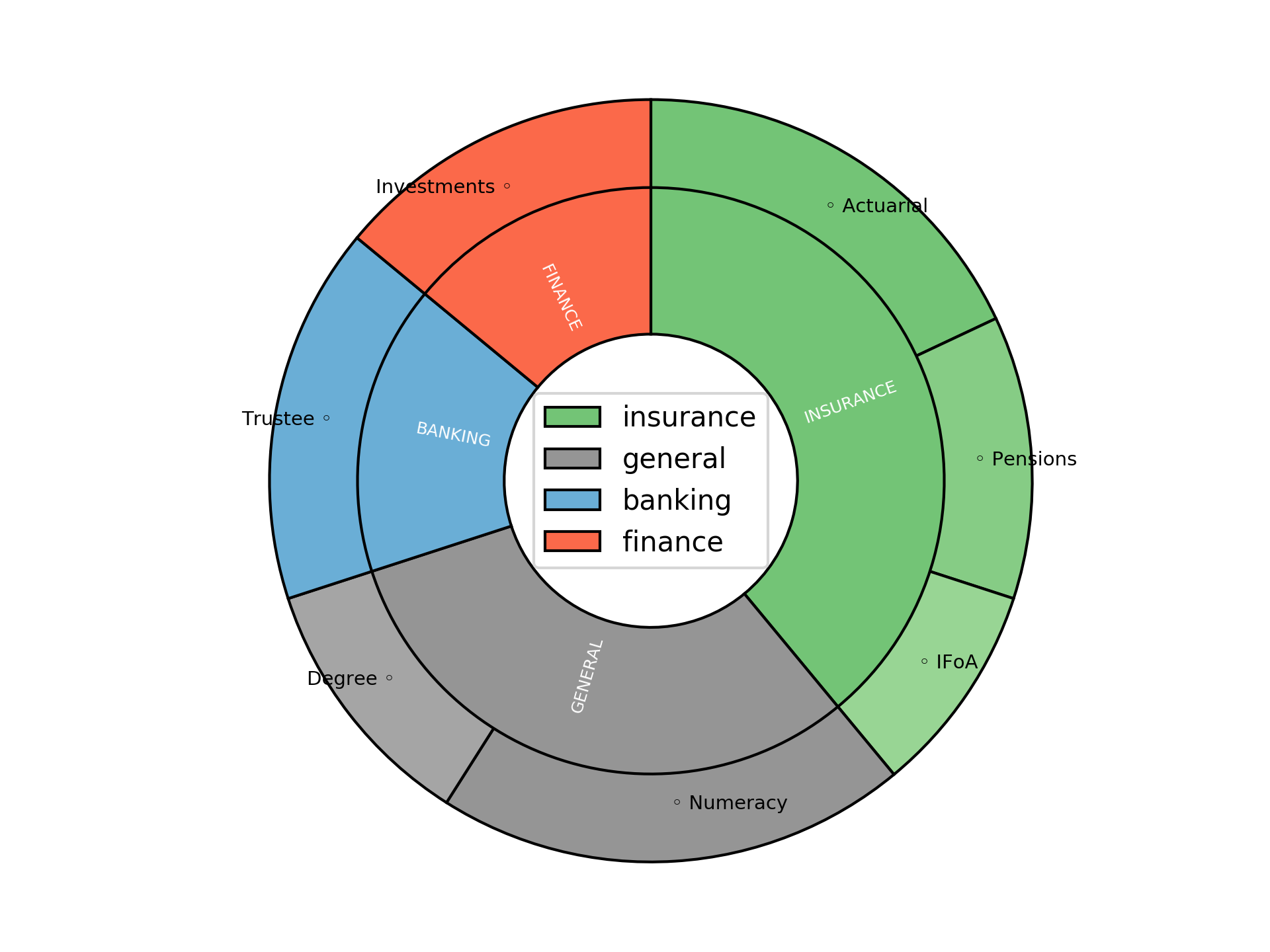 Disaggregated Visualization Graph for Actuarial Associate Consultant