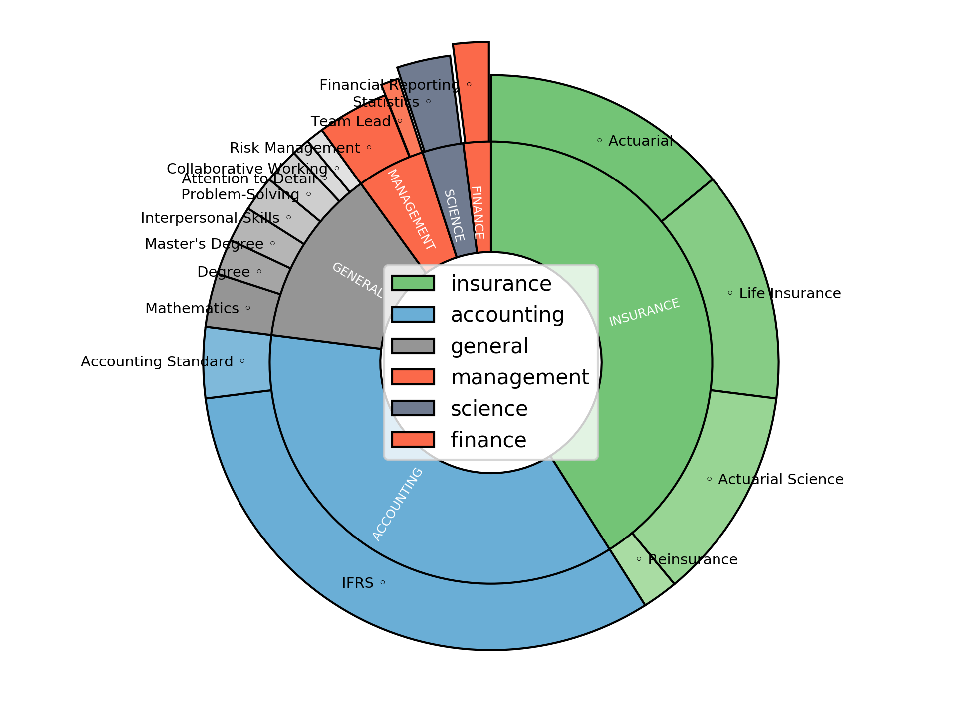 Disaggregated Visualization Graph for Actuarial Director