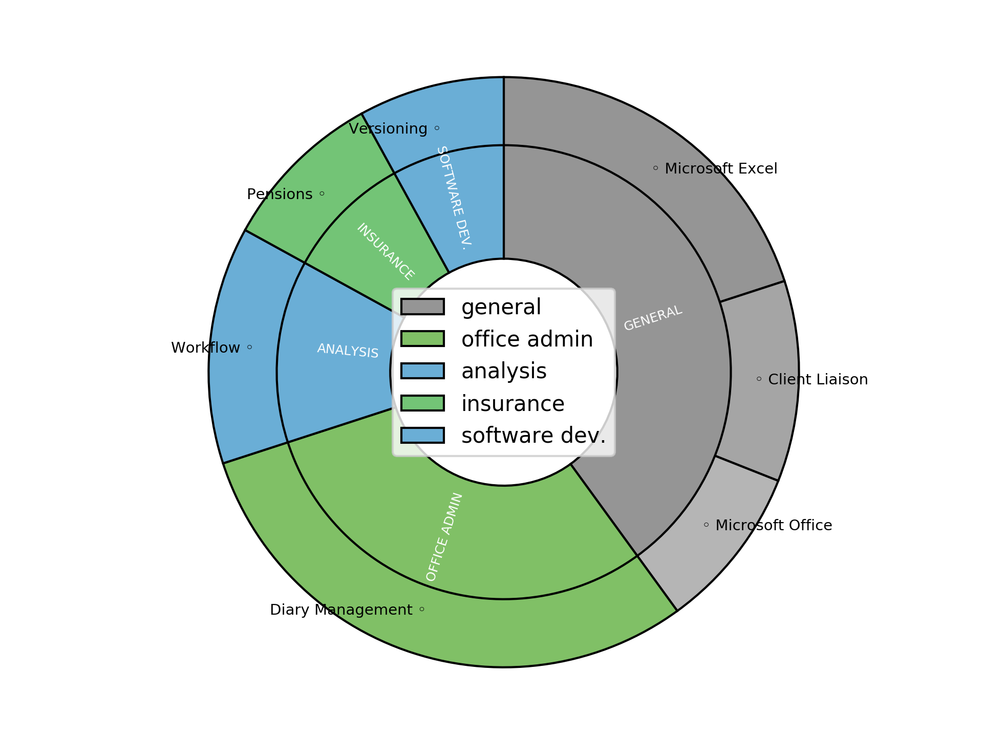 Work Domains - Administrator - West Sussex Disaggregated Visualization Graph for Administrator - West Sussex