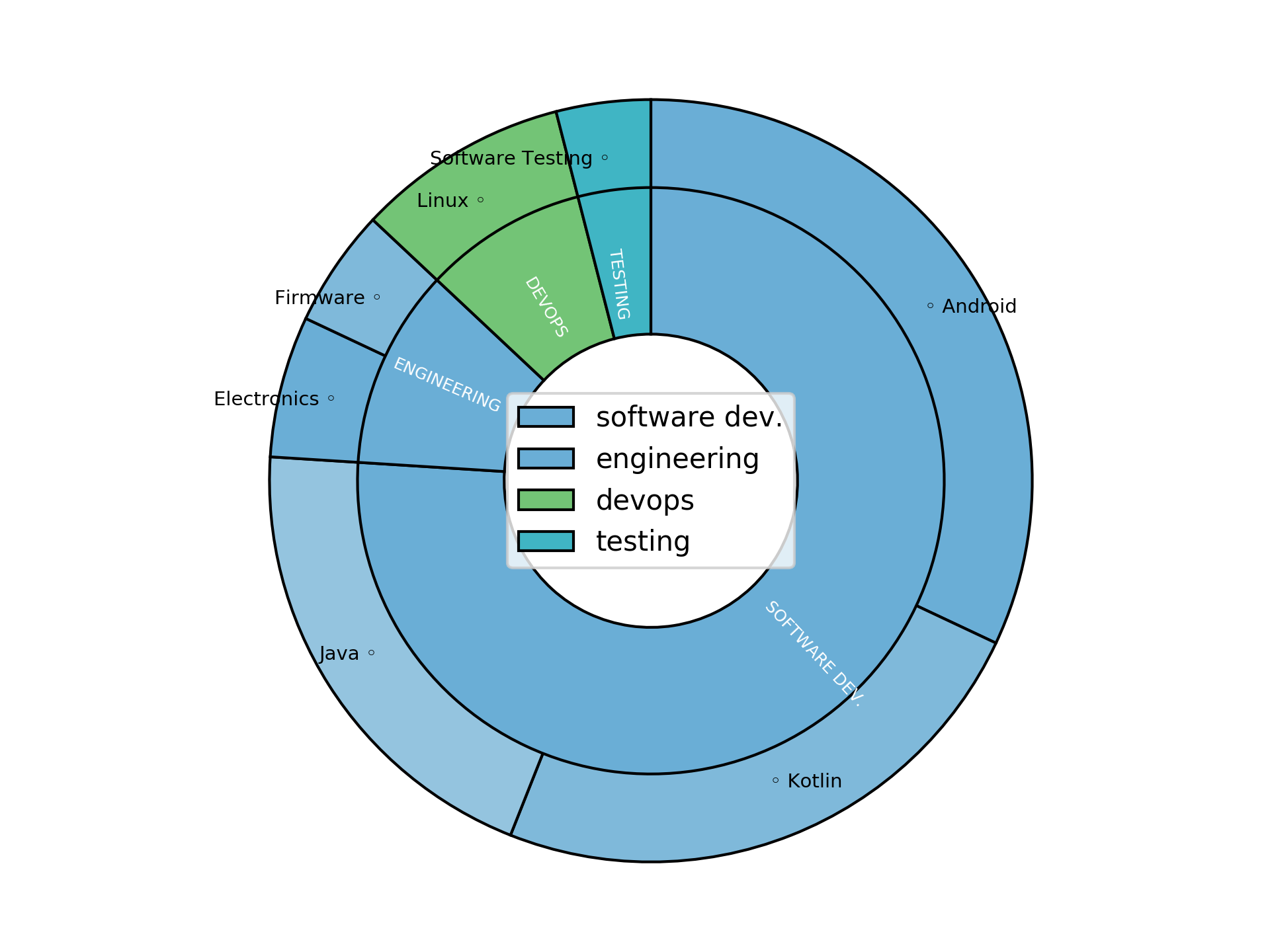 Disaggregated Visualization Graph for Android System Level Engineer