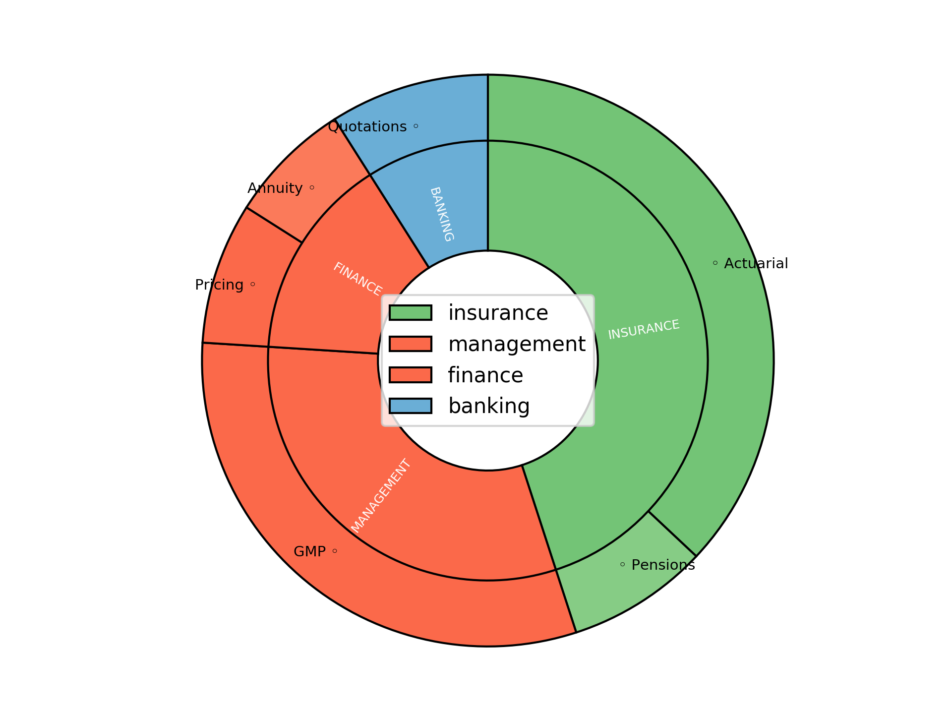 Disaggregated Visualization Graph for Annuities Technical Manager