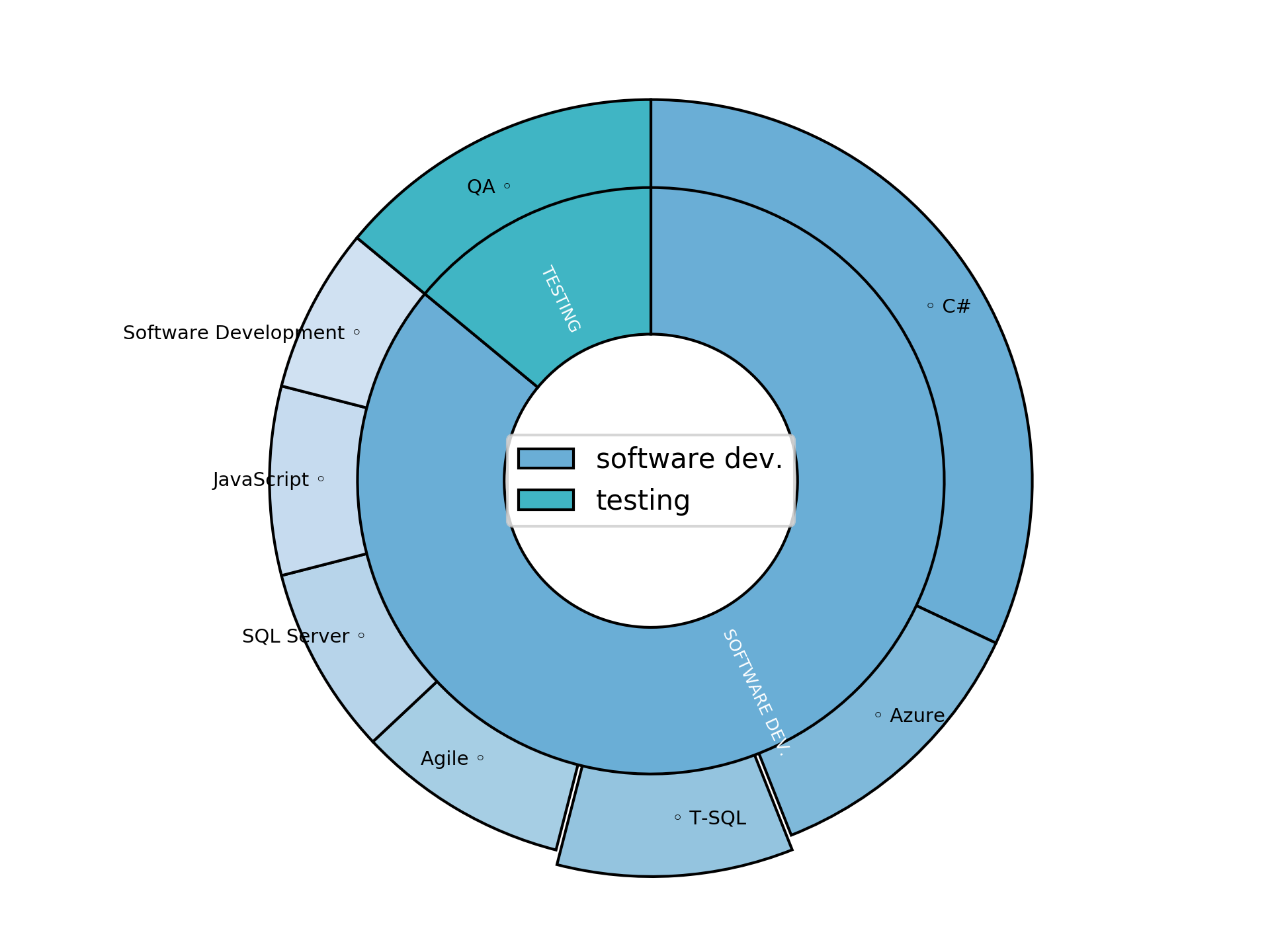 Disaggregated Visualization Graph for Application Support (SQL / C# / Azure! )
