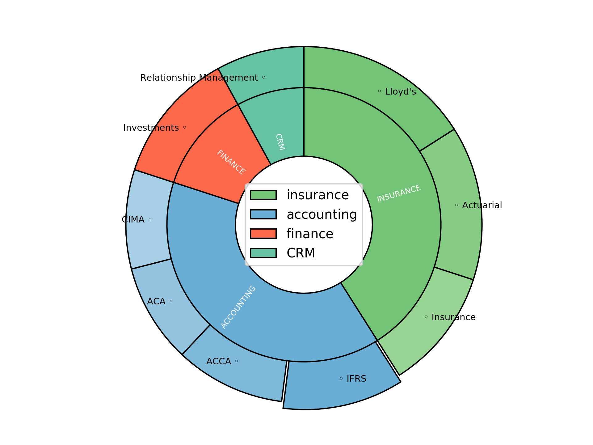 Disaggregated Visualization Graph for Assistant Accountant