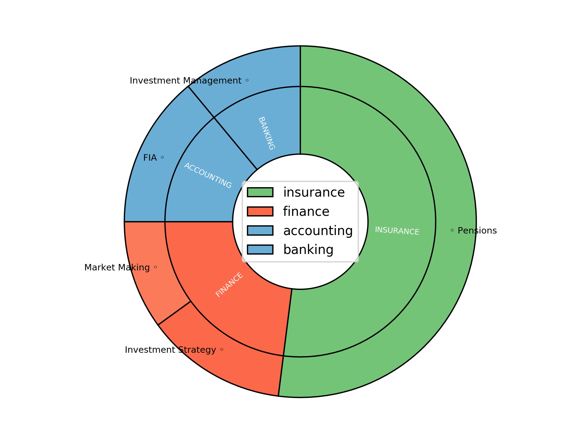 Disaggregated Visualization Graph for Associate Investment Consultant