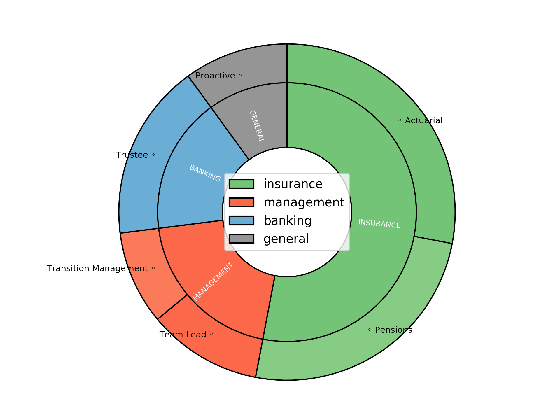 Disaggregated Visualization Graph for BPA Transition Lead