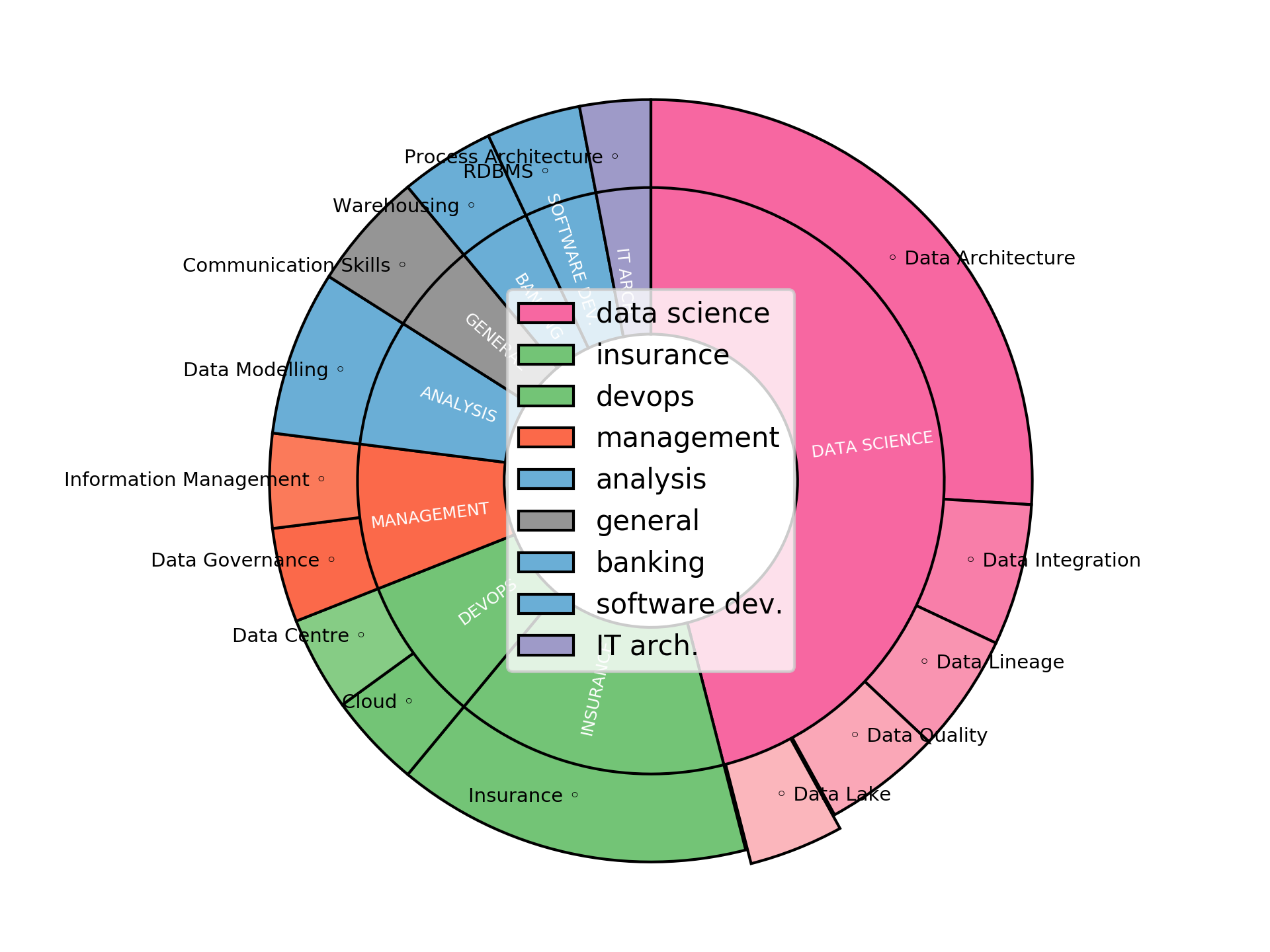 Disaggregated Visualization Graph for Business Data Architect