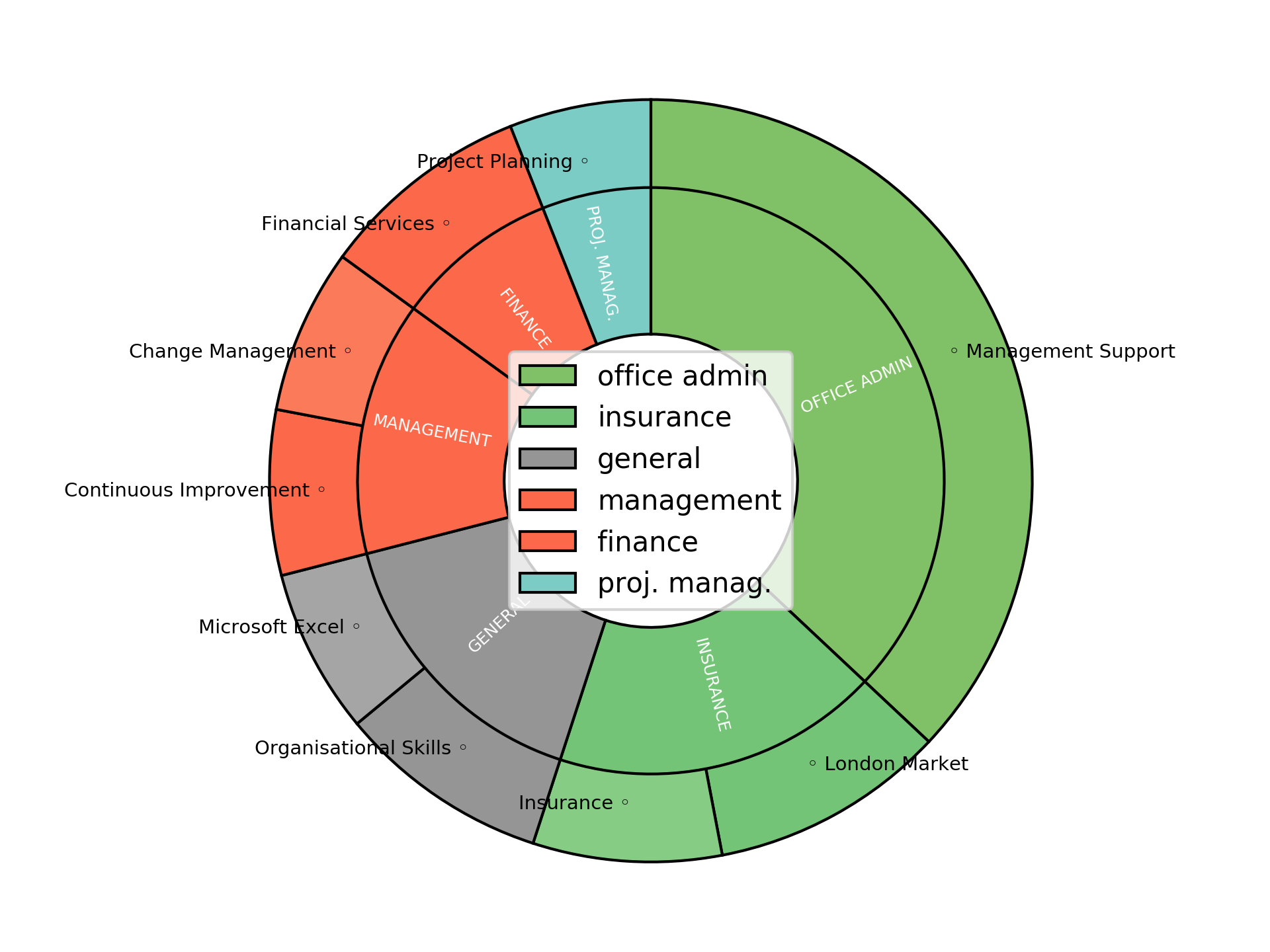 Disaggregated Visualization Graph for Business Management Support