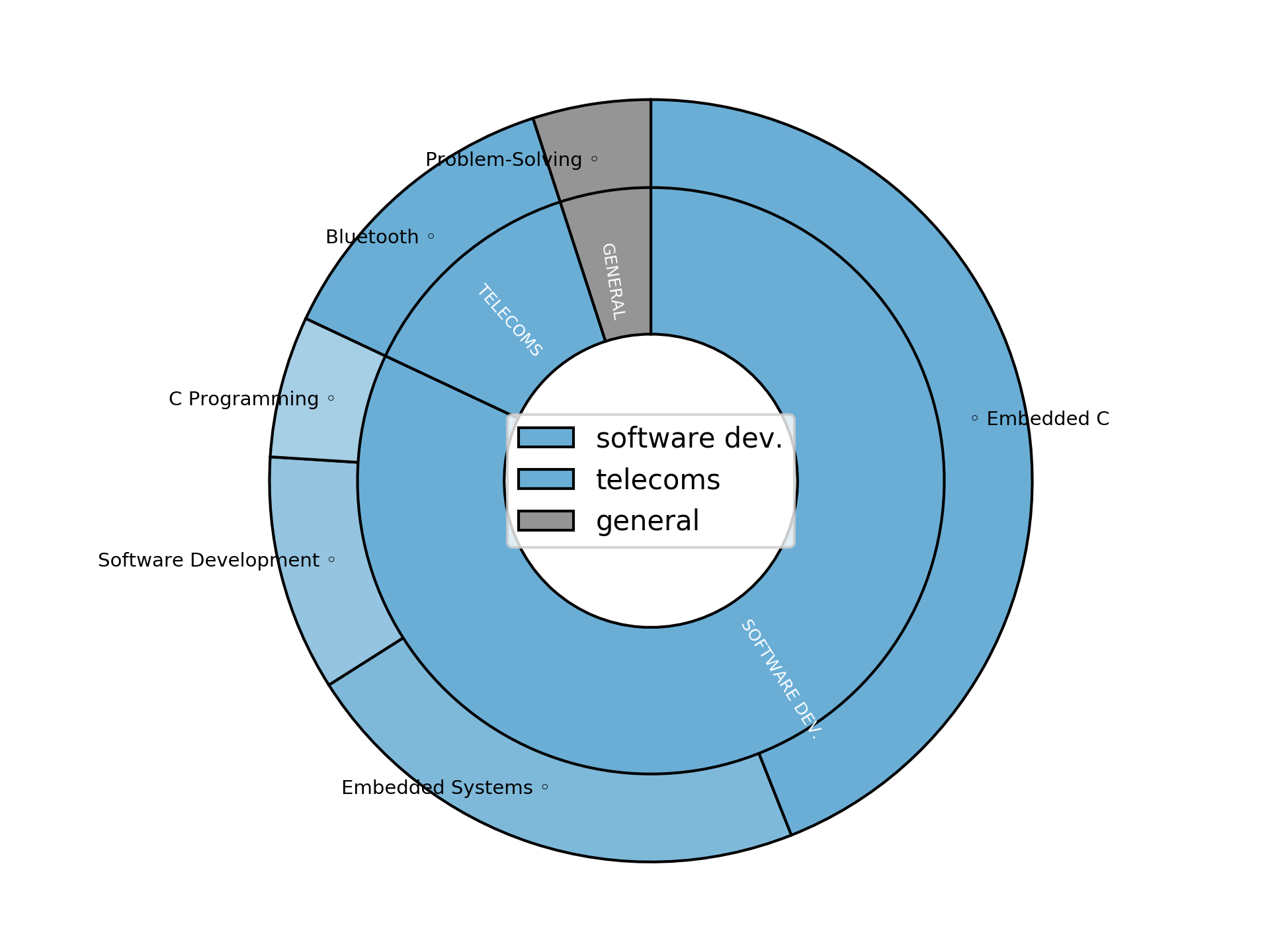 Disaggregated Visualization Graph for C C++ Embedded Software