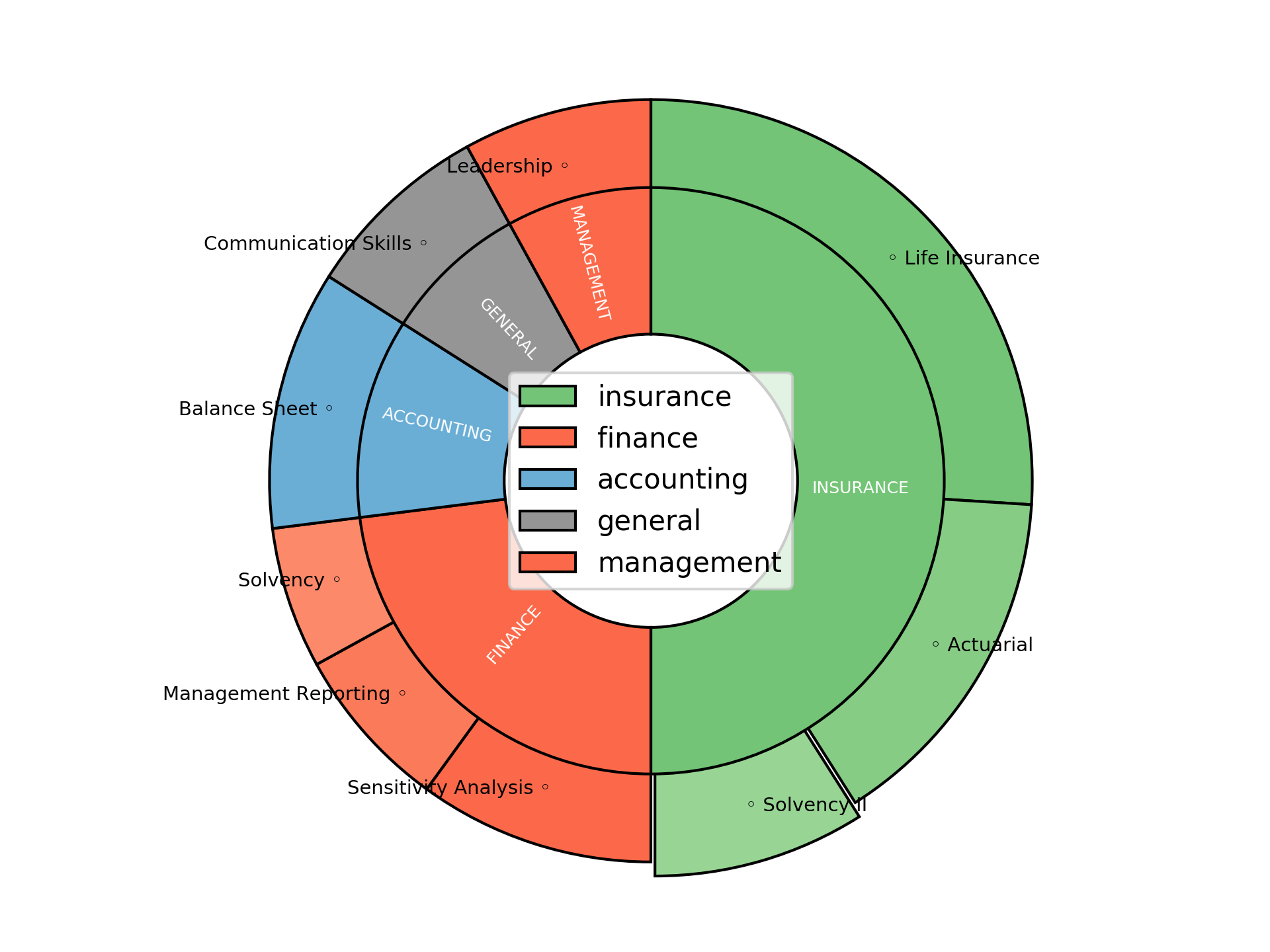 Disaggregated Visualization Graph for Capital Reporting Actuary