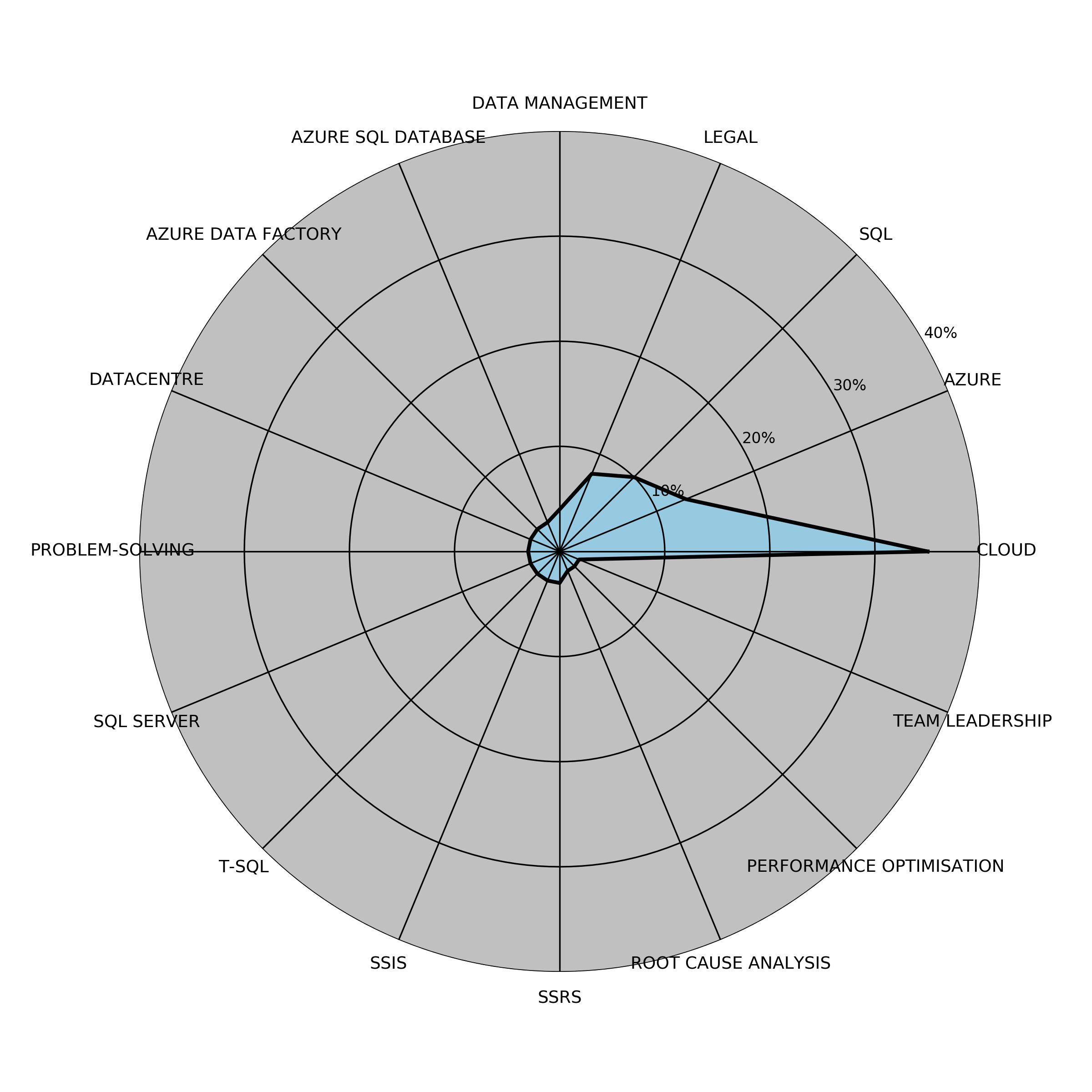 Disaggregated Visualization Graph for Cloud Database Administrator