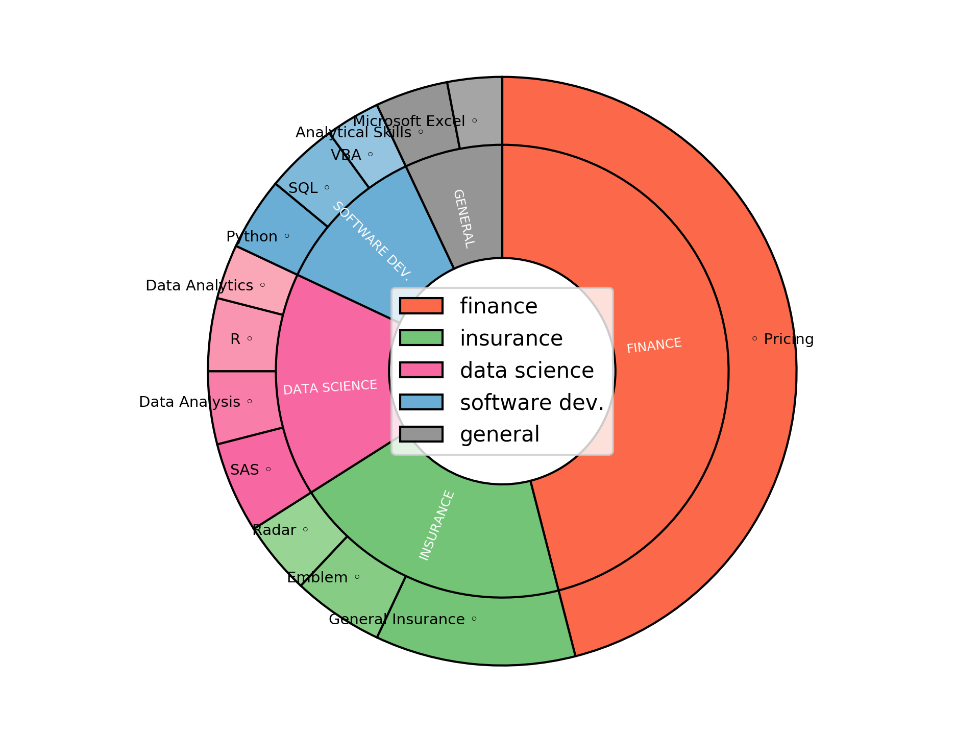 Disaggregated Visualization Graph for Commercial Pricing Analyst