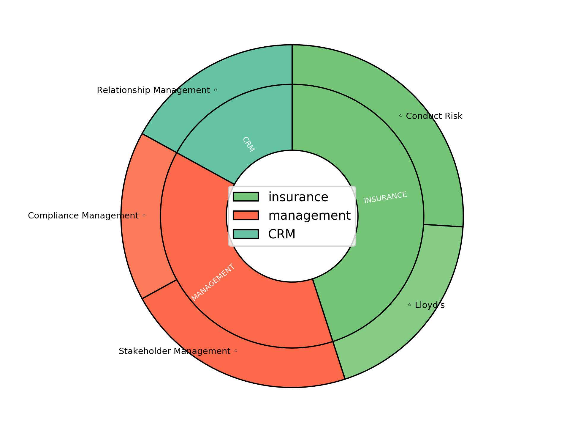 Disaggregated Visualization Graph for Compliance Officer