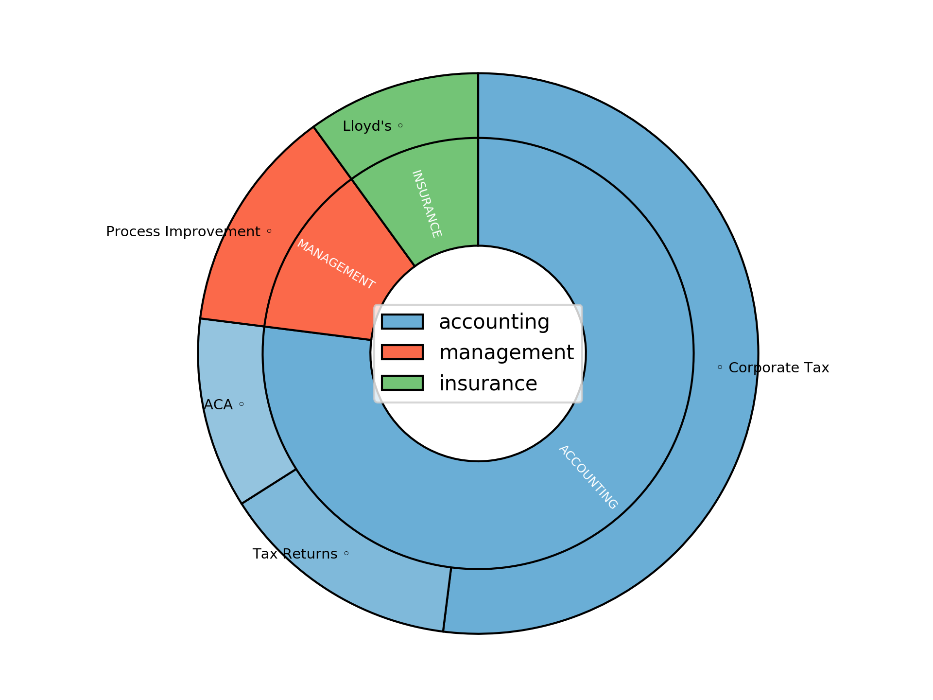 Disaggregated Visualization Graph for Corporate Tax Manager