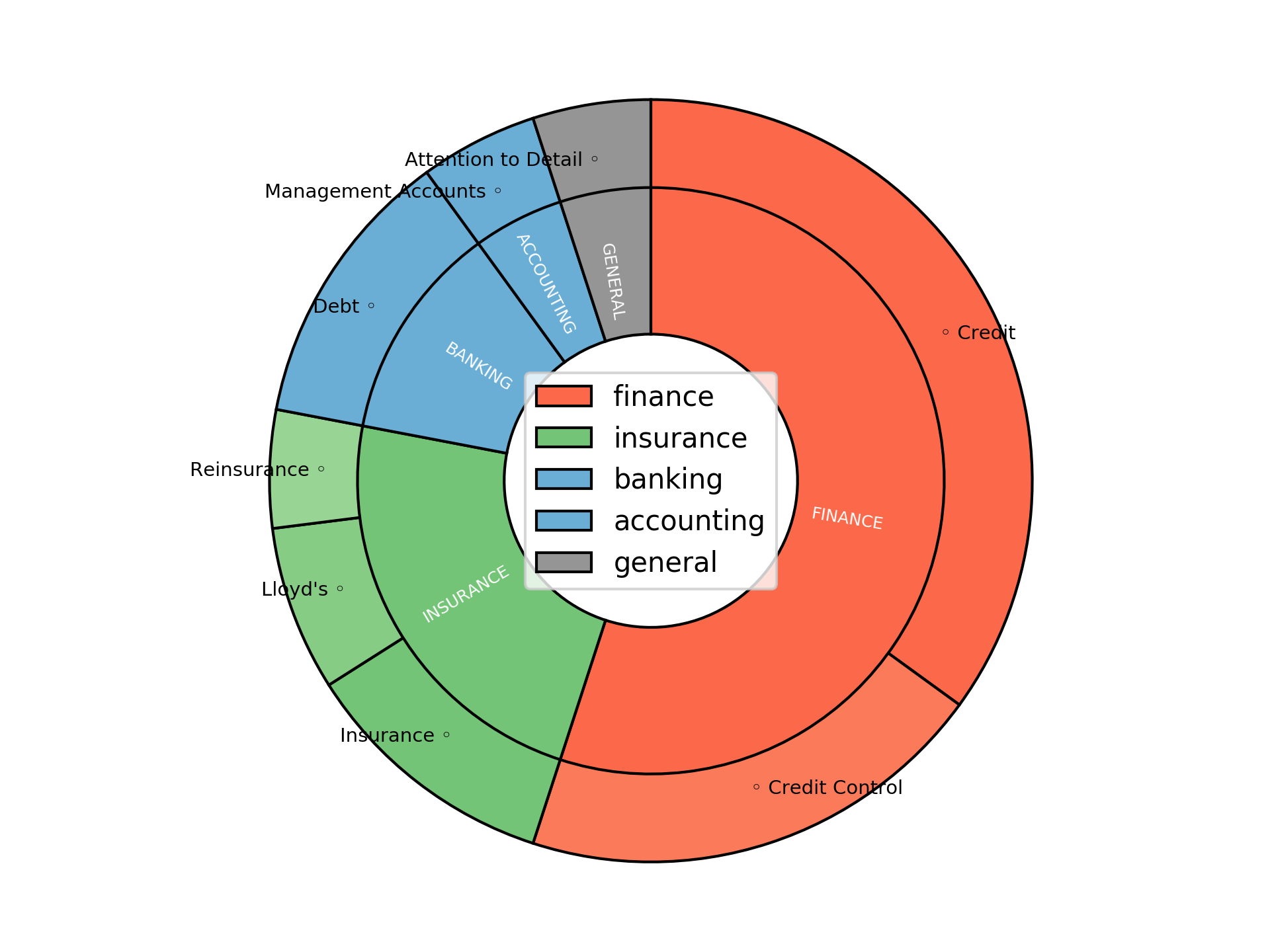 Disaggregated Visualization Graph for Credit Controller