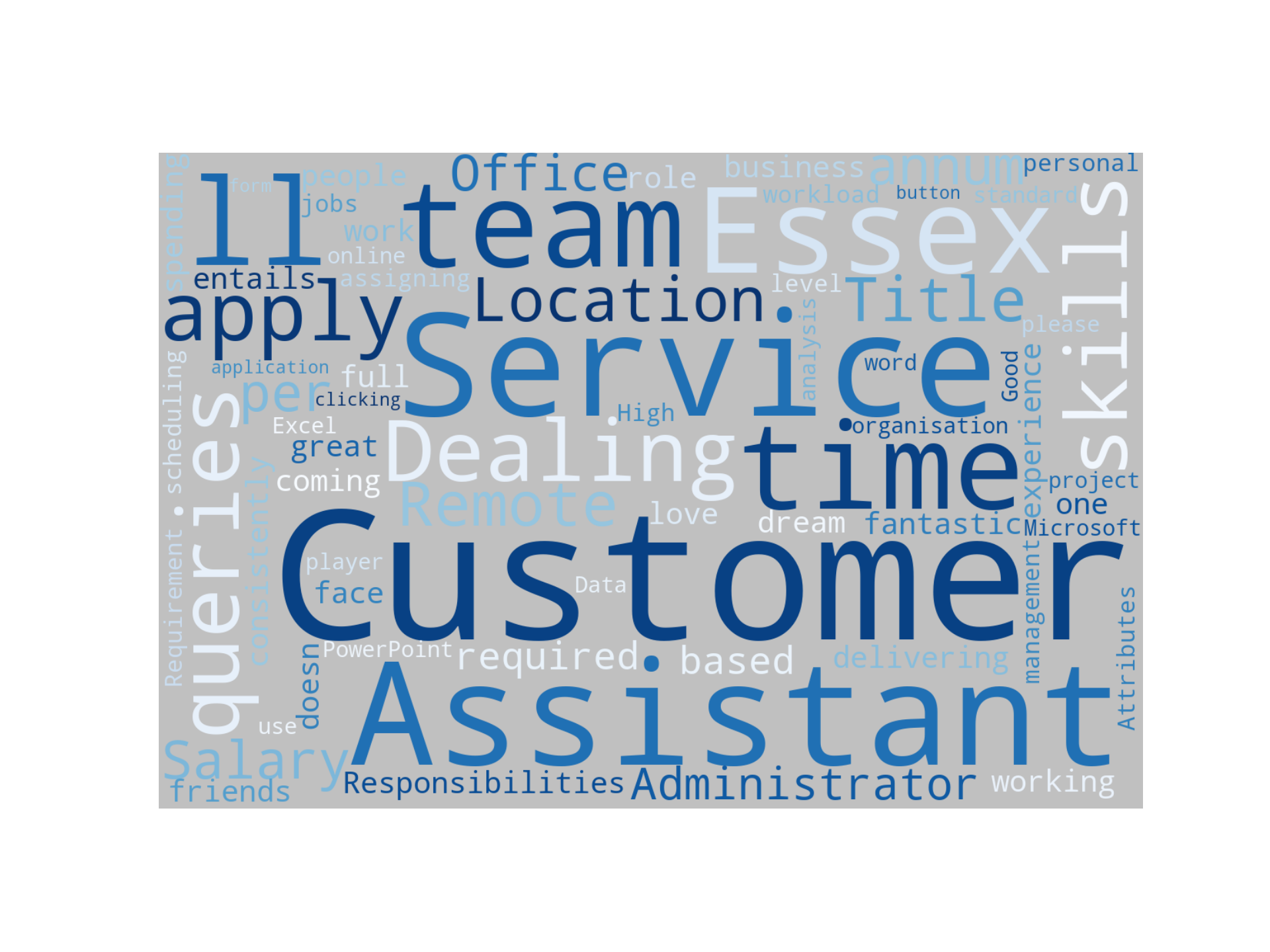 Work Domains - Customer Service Assistant - Essex Disaggregated Visualization Graph for Customer Service Assistant - Essex