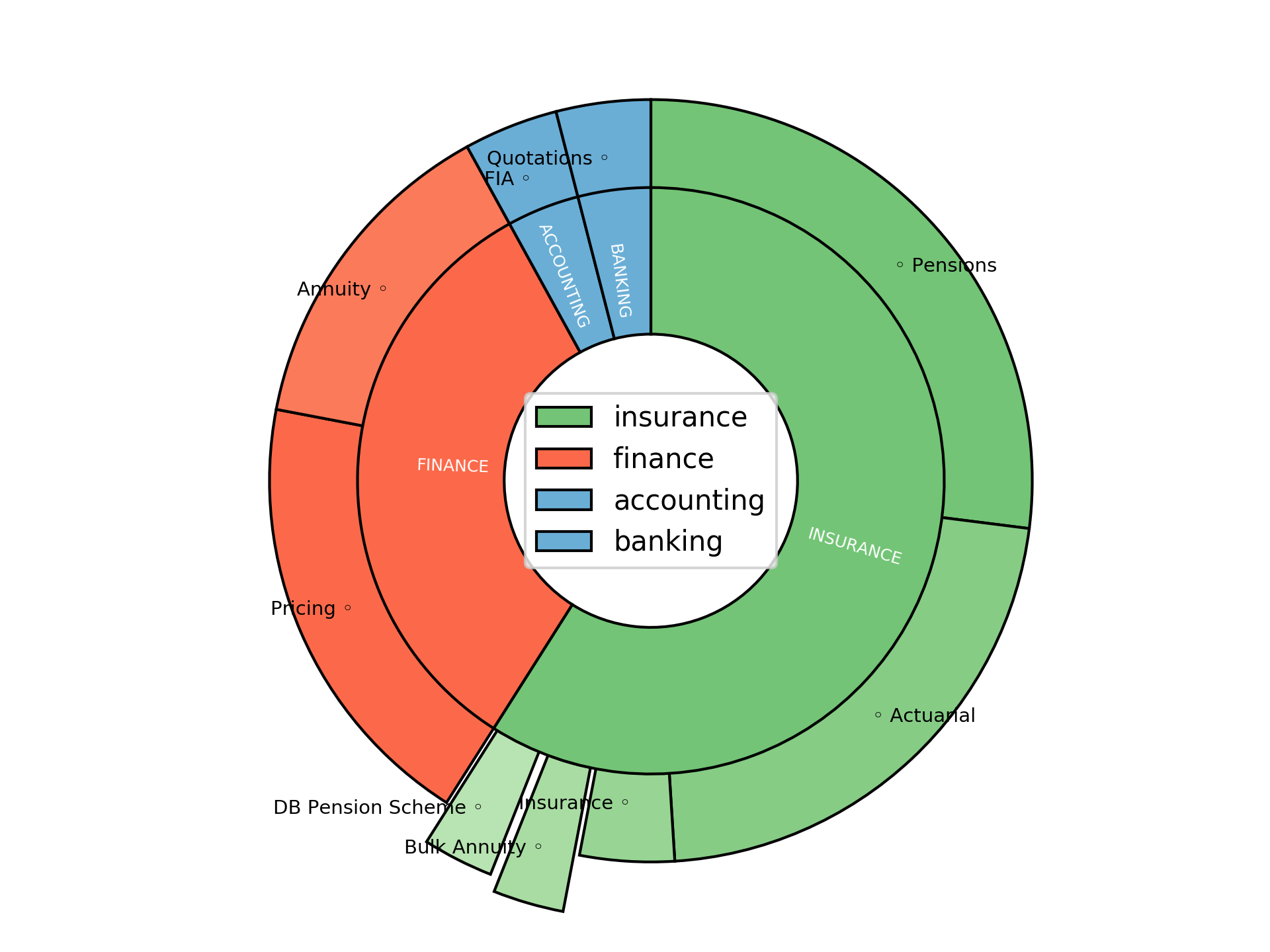 Disaggregated Visualization Graph for DB Pricing Actuary