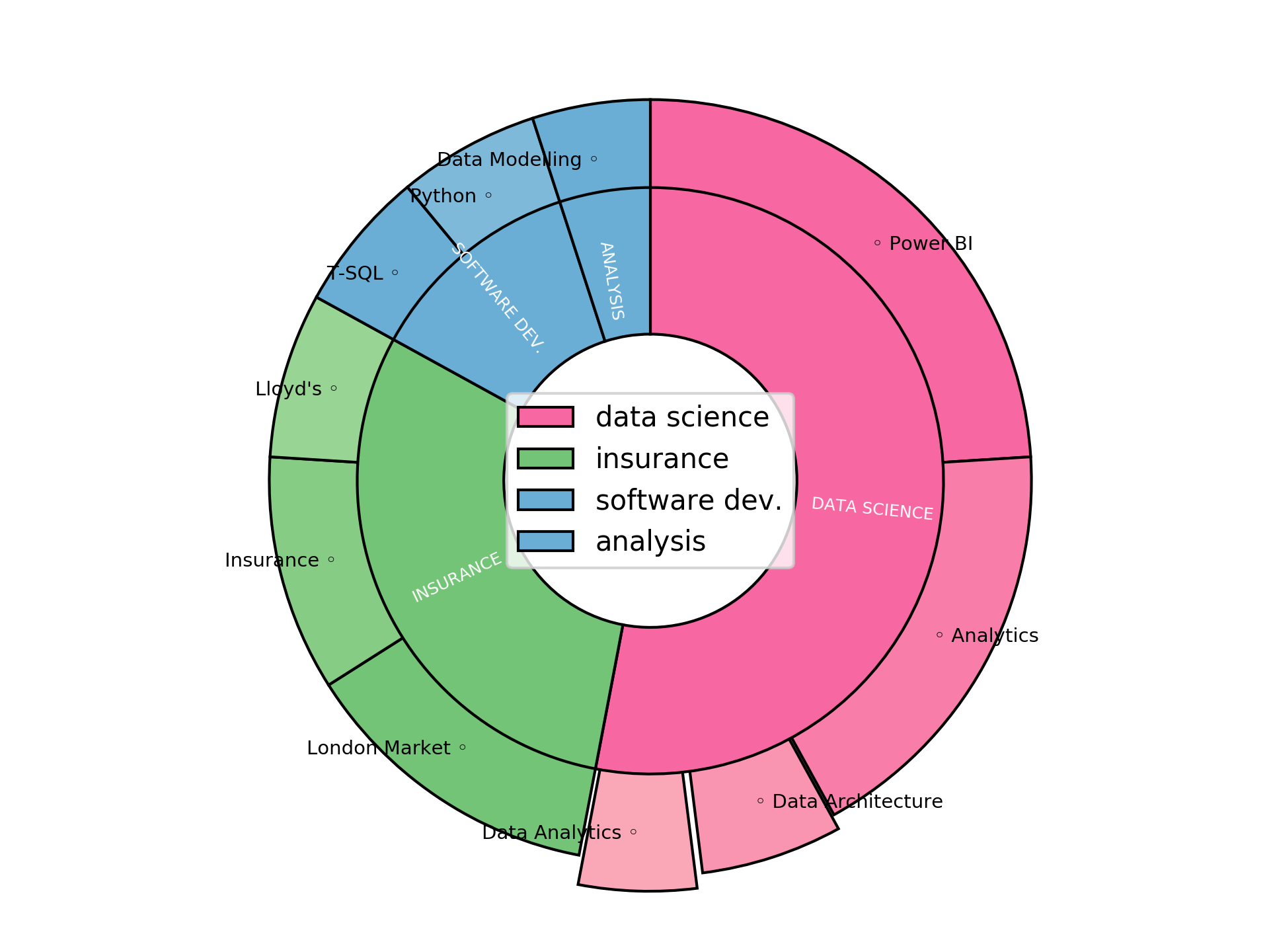 Disaggregated Visualization Graph for Data Analyst - £55K