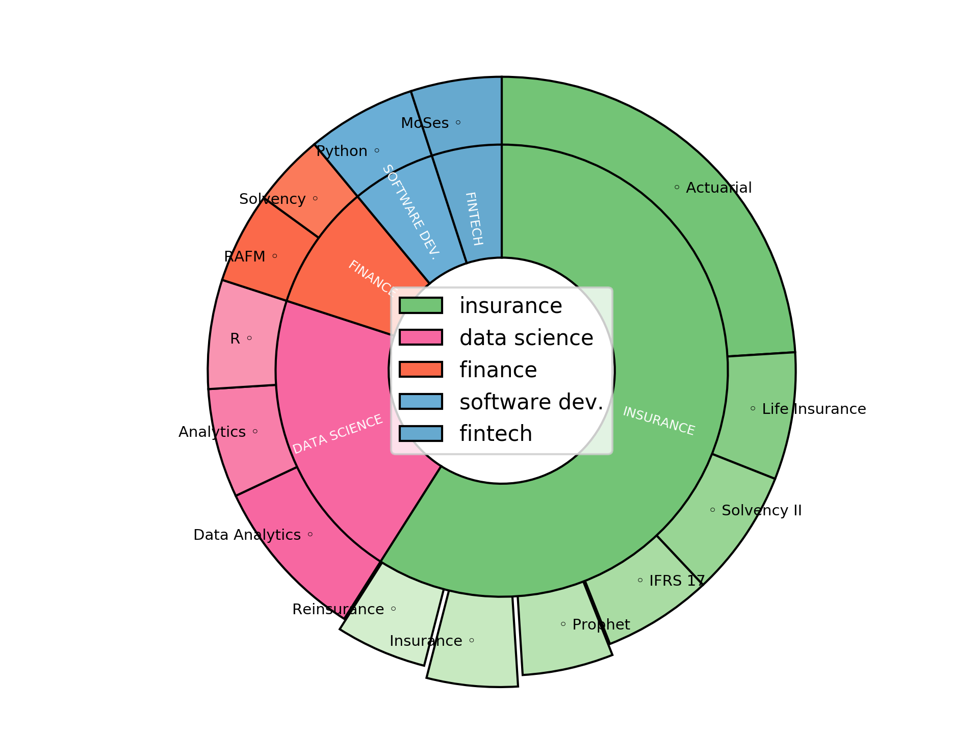 Disaggregated Visualization Graph for Data Analytics Actuarial Consultant