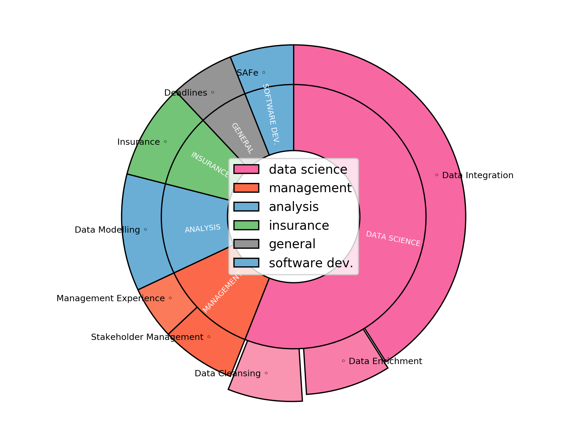 Disaggregated Visualization Graph for Data Integration Product Owner