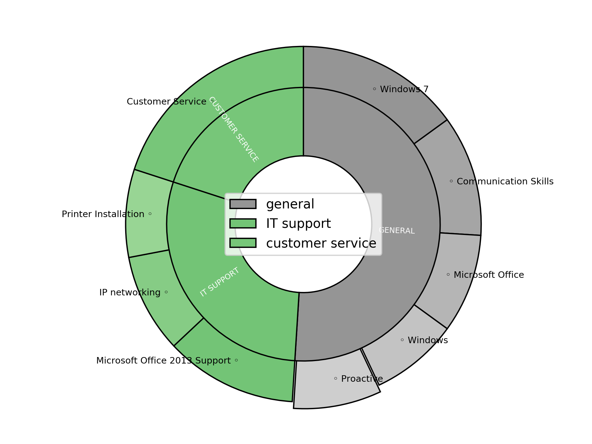 Disaggregated Visualization Graph for Desktop Support Engineer - Remote