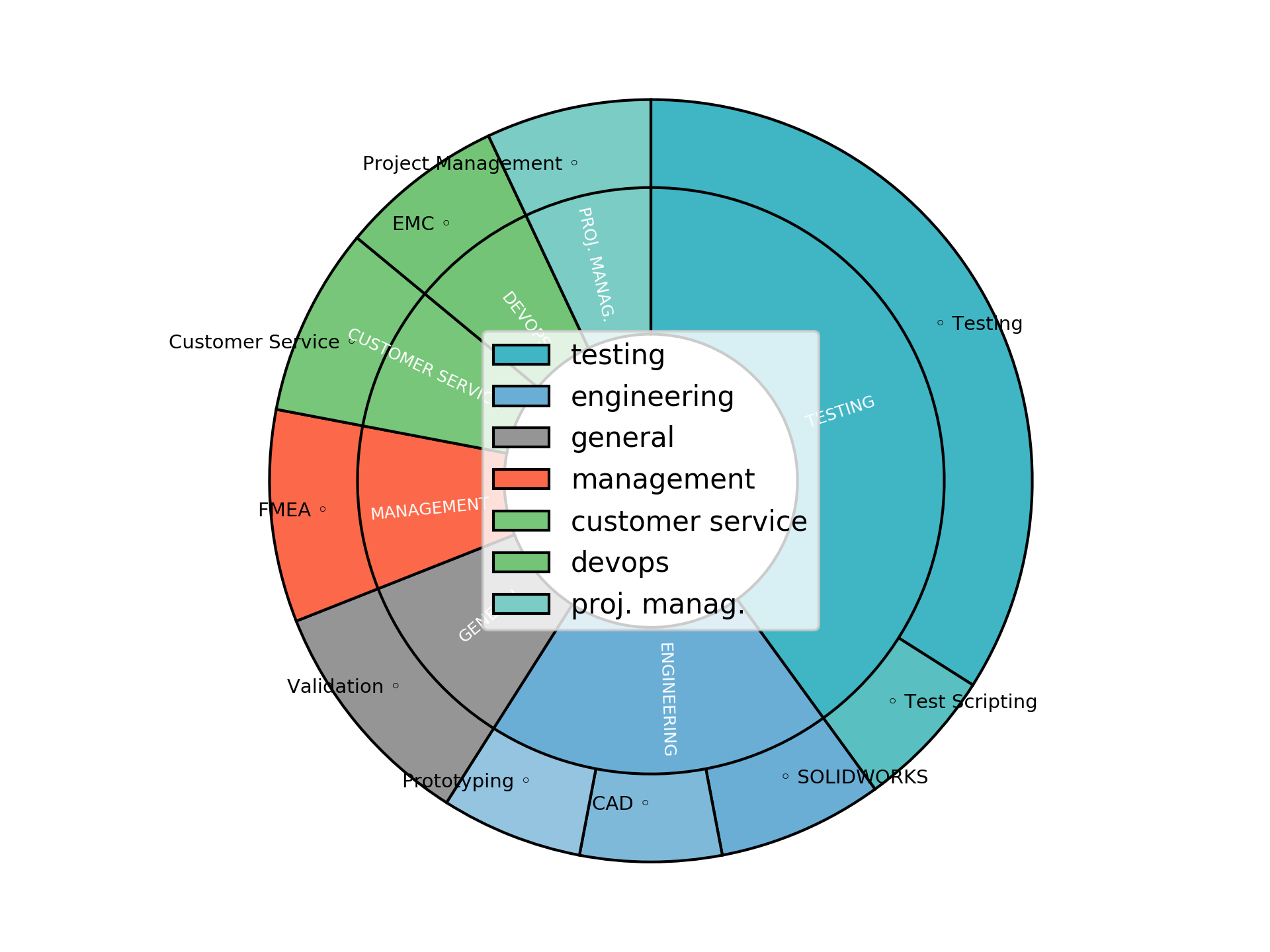 Disaggregated Visualization Graph for Development Engineer