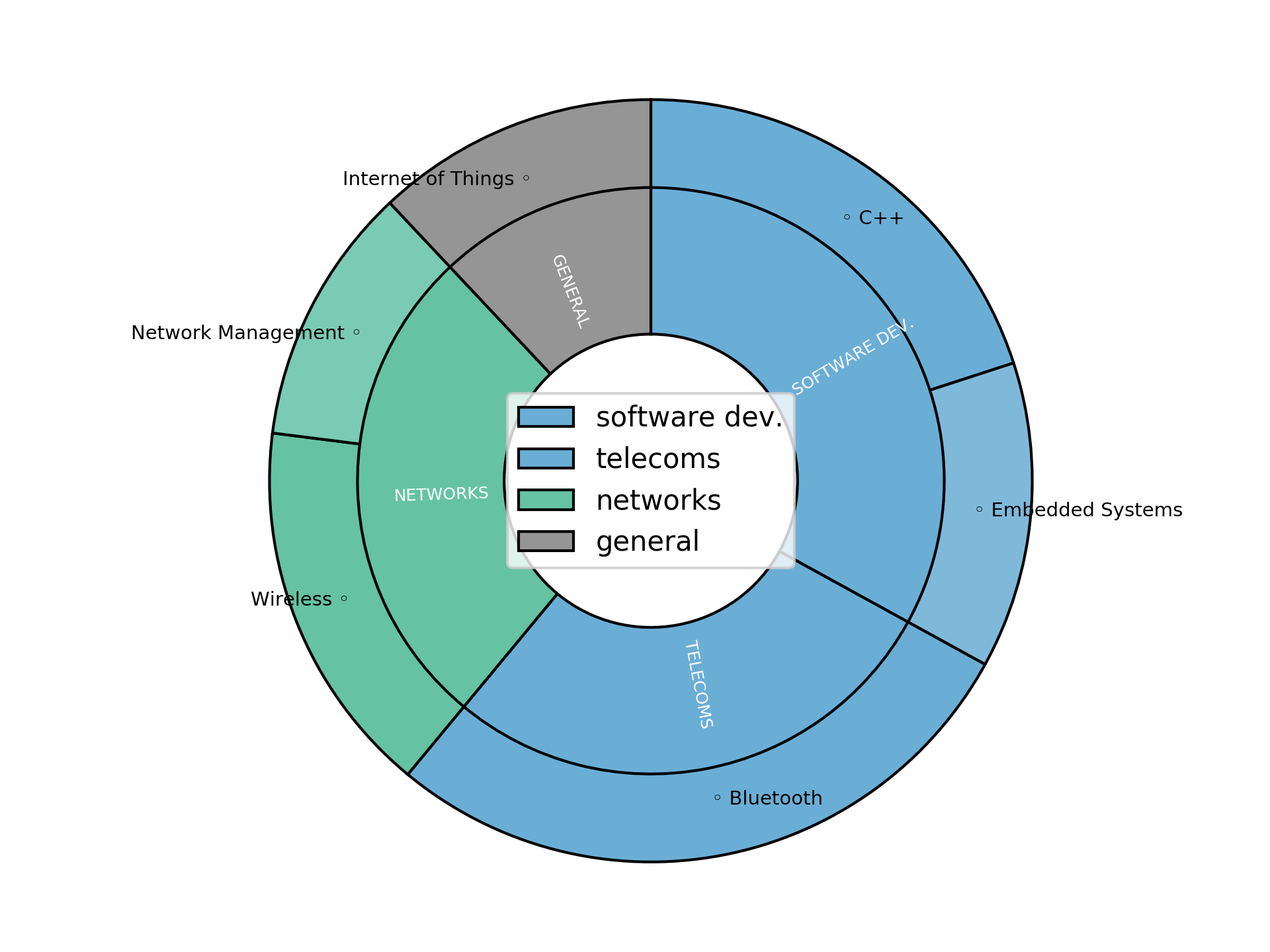Disaggregated Visualization Graph for Embedded Software Manager
