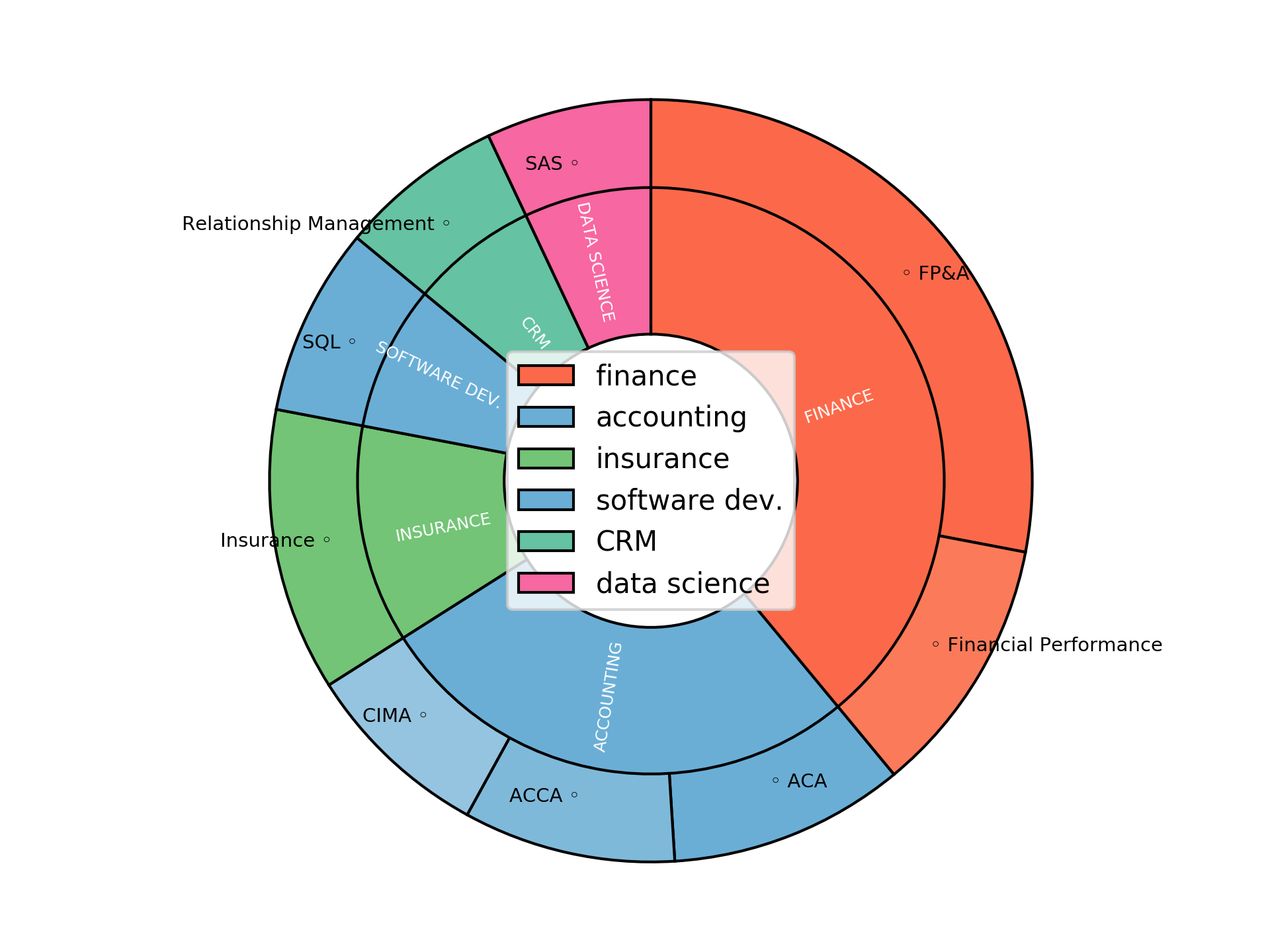 Disaggregated Visualization Graph for FP&A Analyst