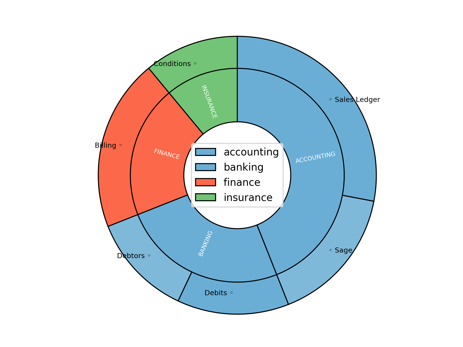 Disaggregated Visualization Graph for Finance Assistant