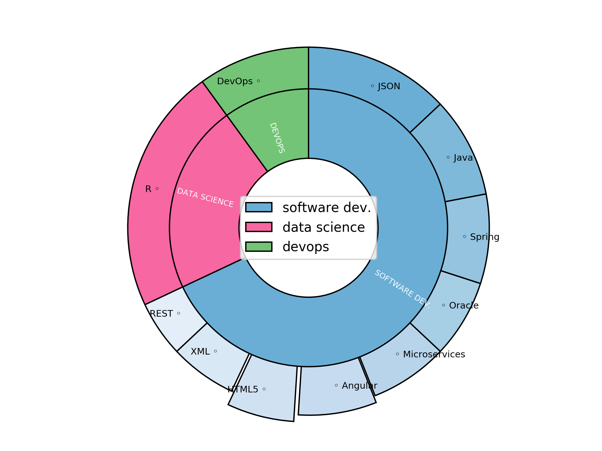 Disaggregated Visualization Graph for Full-Stack Entiwckler