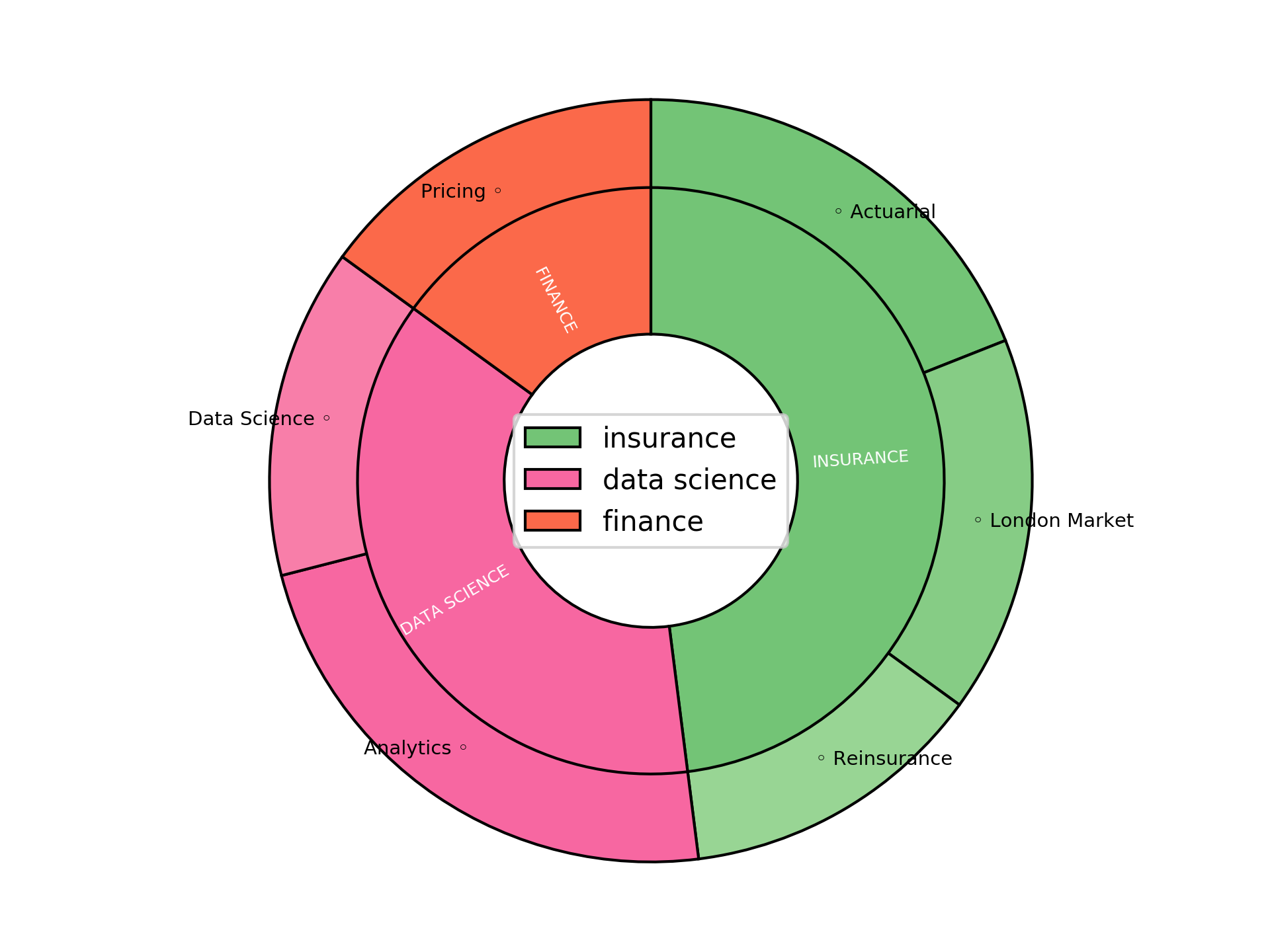 Disaggregated Visualization Graph for Head of Analytics