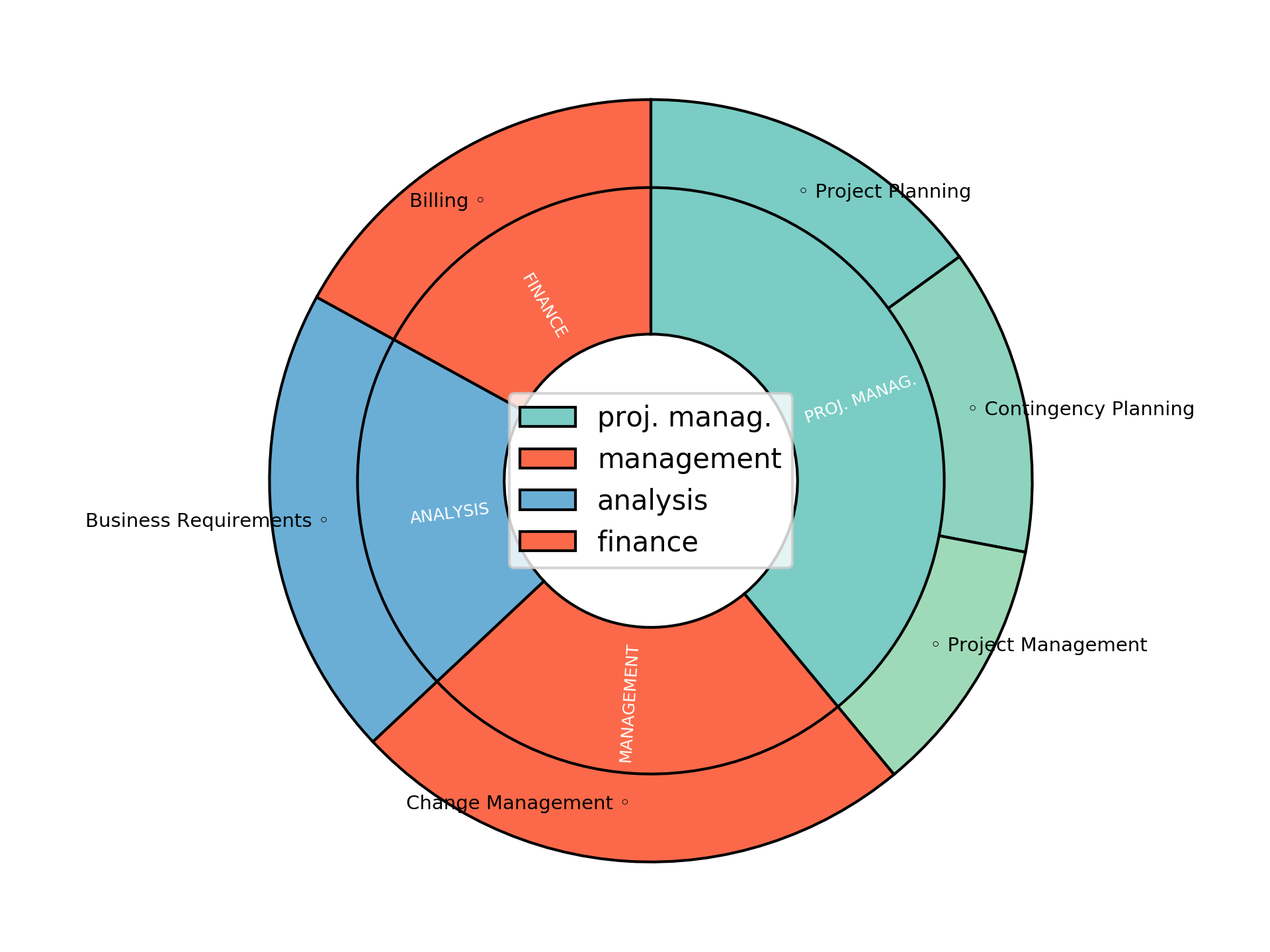 Disaggregated Visualization Graph for IT Change Manager - London