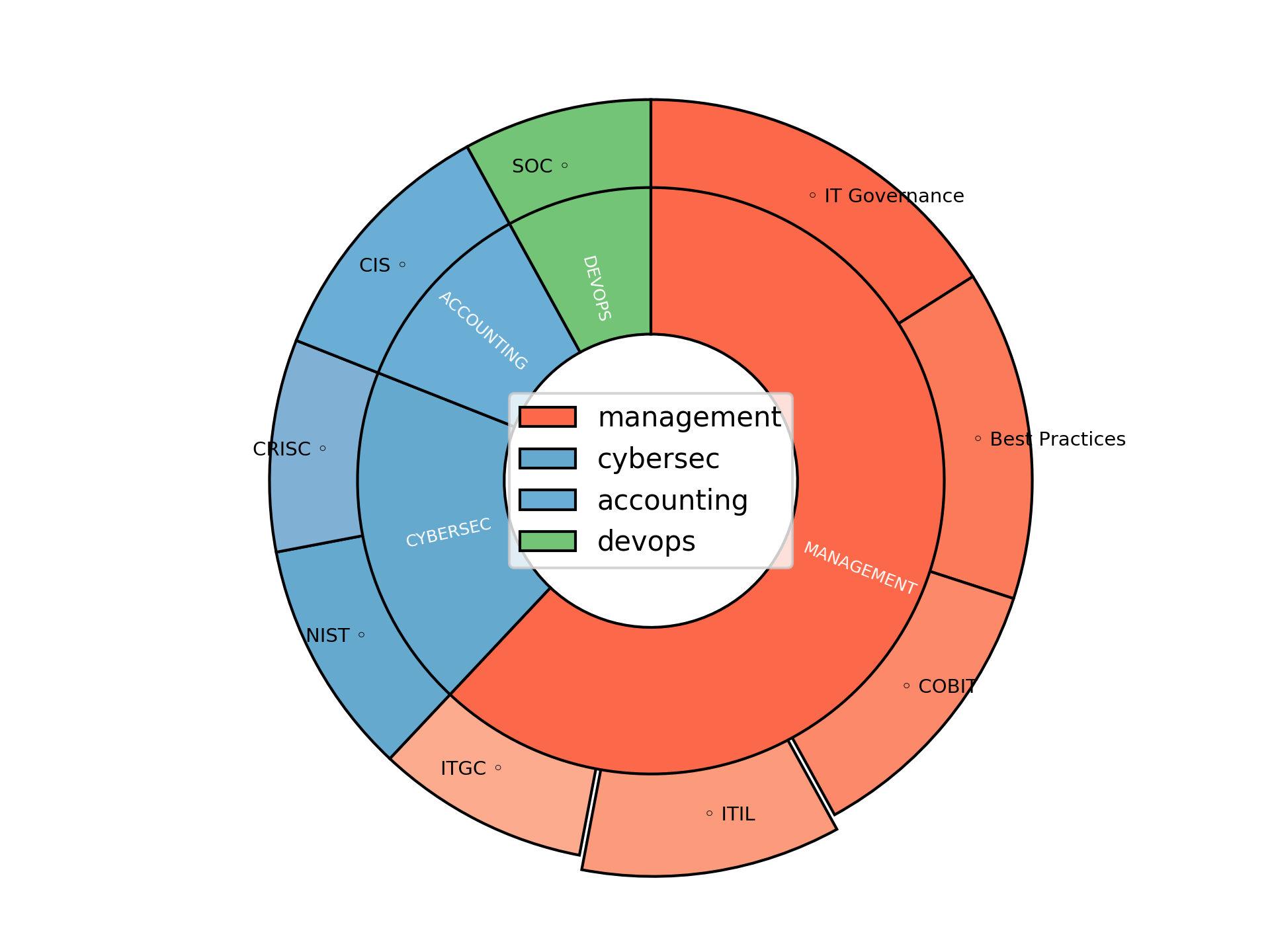 Disaggregated Visualization Graph for IT Service Risk Analyst