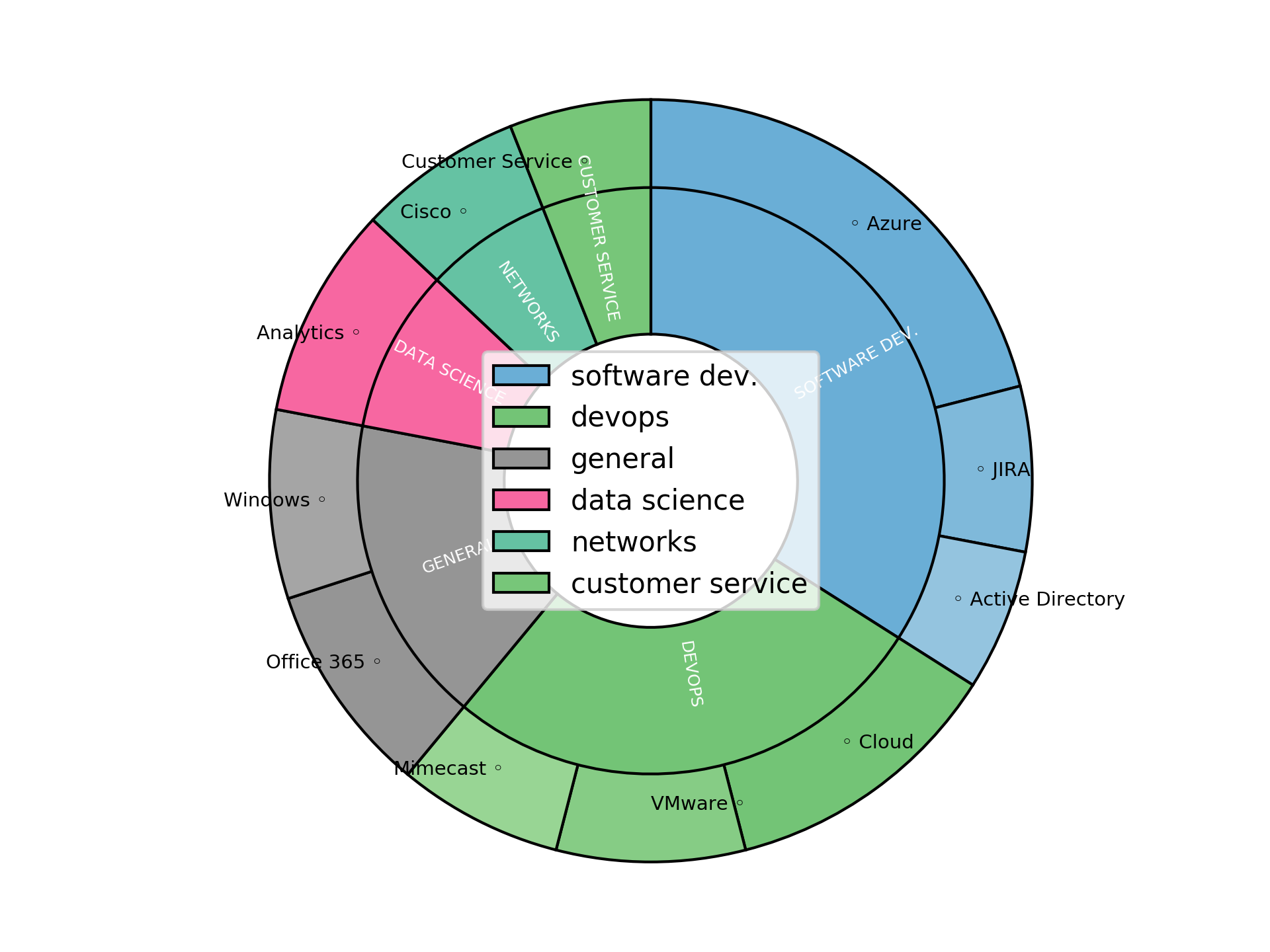 Disaggregated Visualization Graph for IT Support Technician