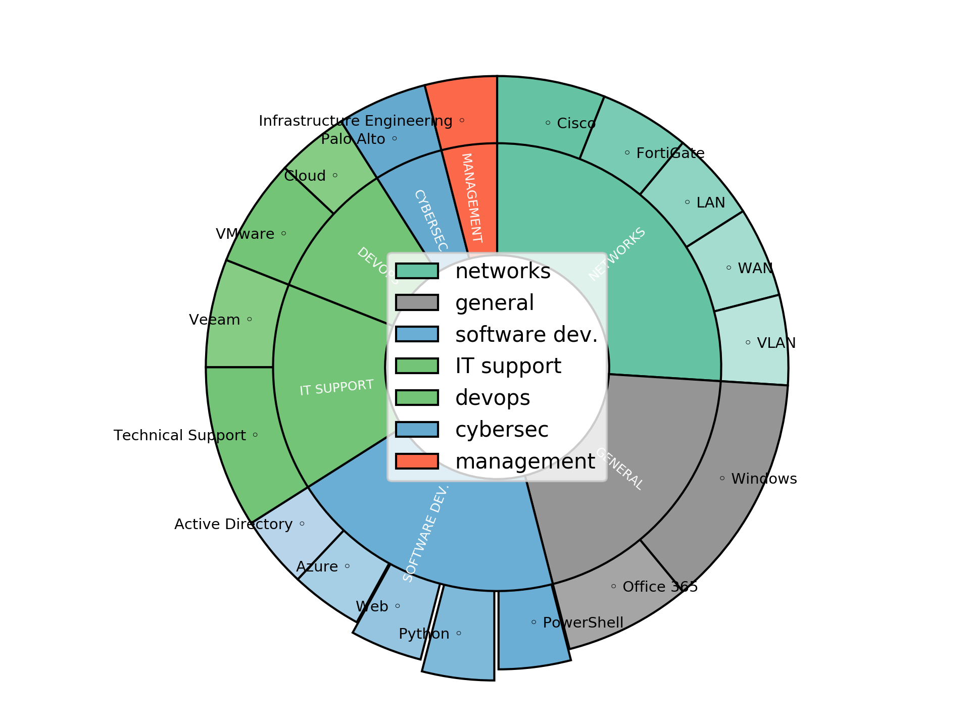 Disaggregated Visualization Graph for Infrastructure Engineer