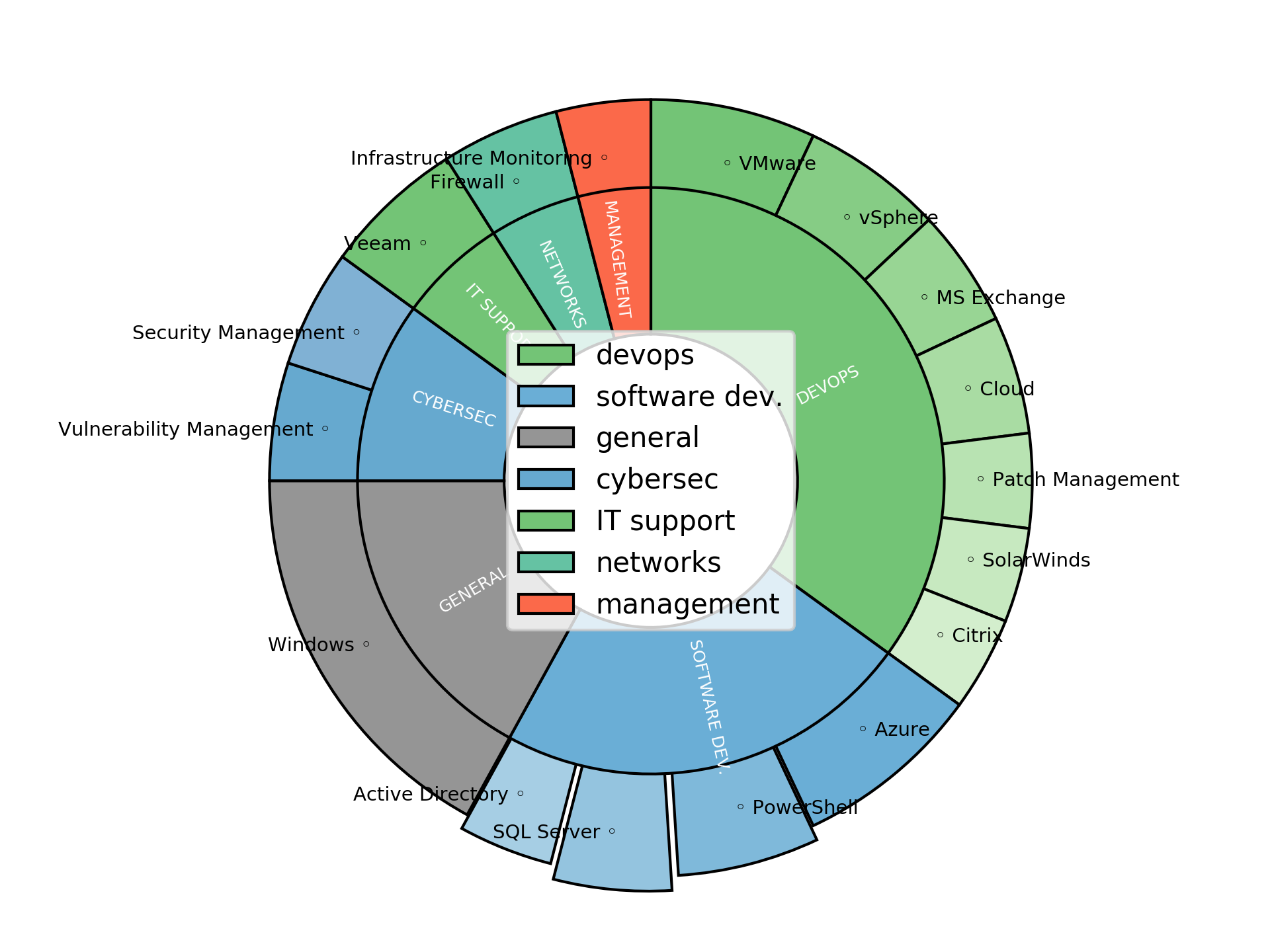 Disaggregated Visualization Graph for Infrastructure Technician
