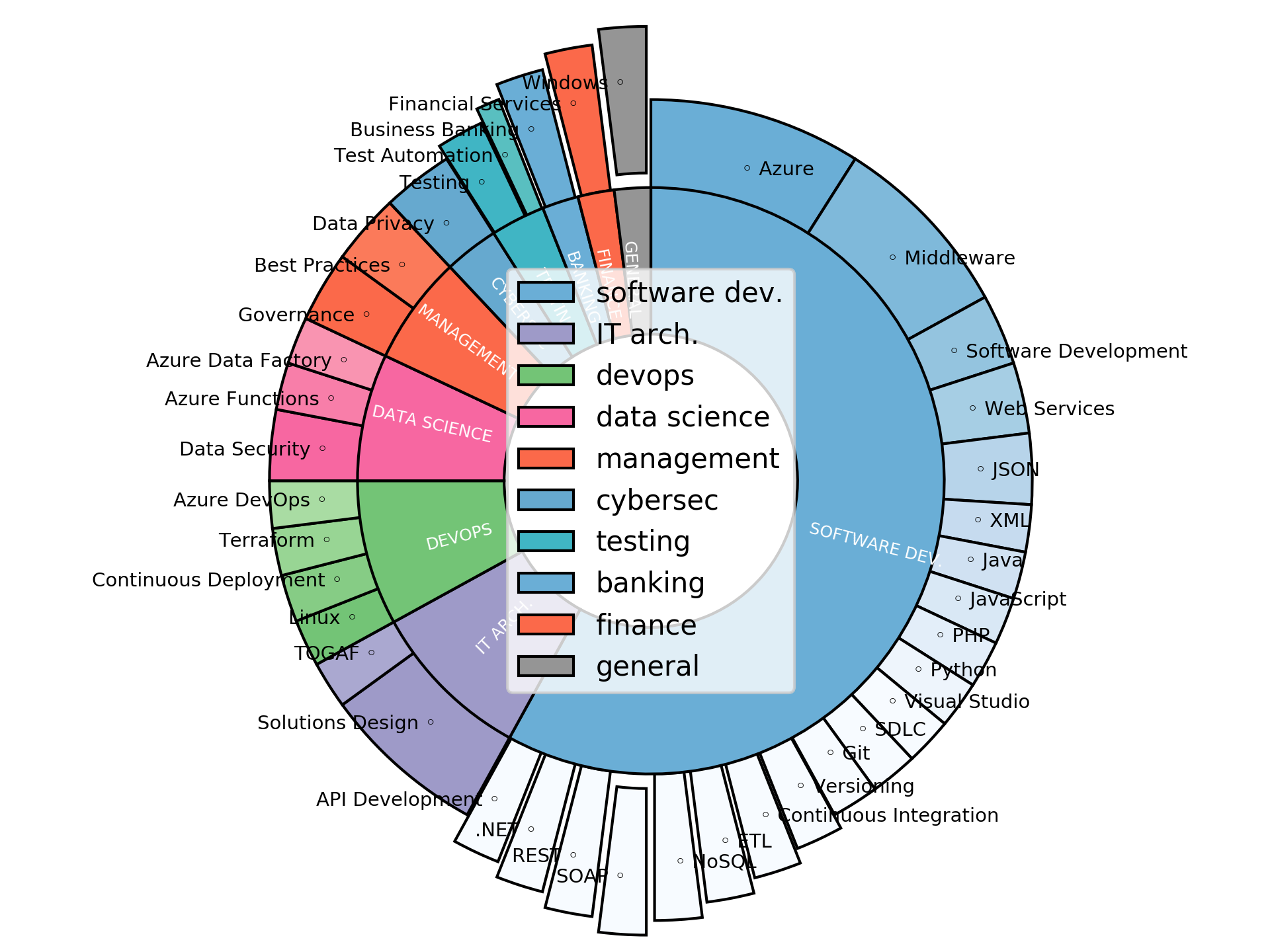 Disaggregated Visualization Graph for Integration Technical Lead