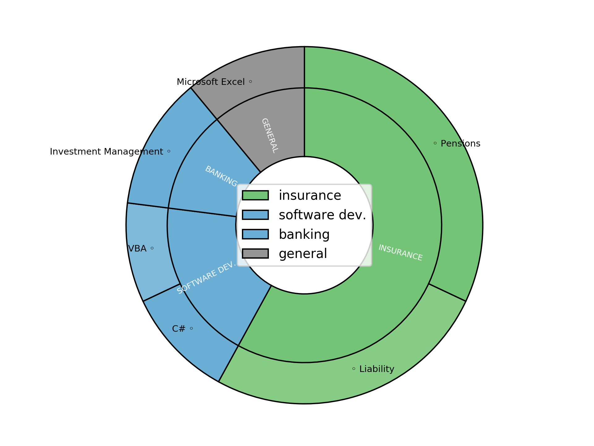 Disaggregated Visualization Graph for Investment Associate
