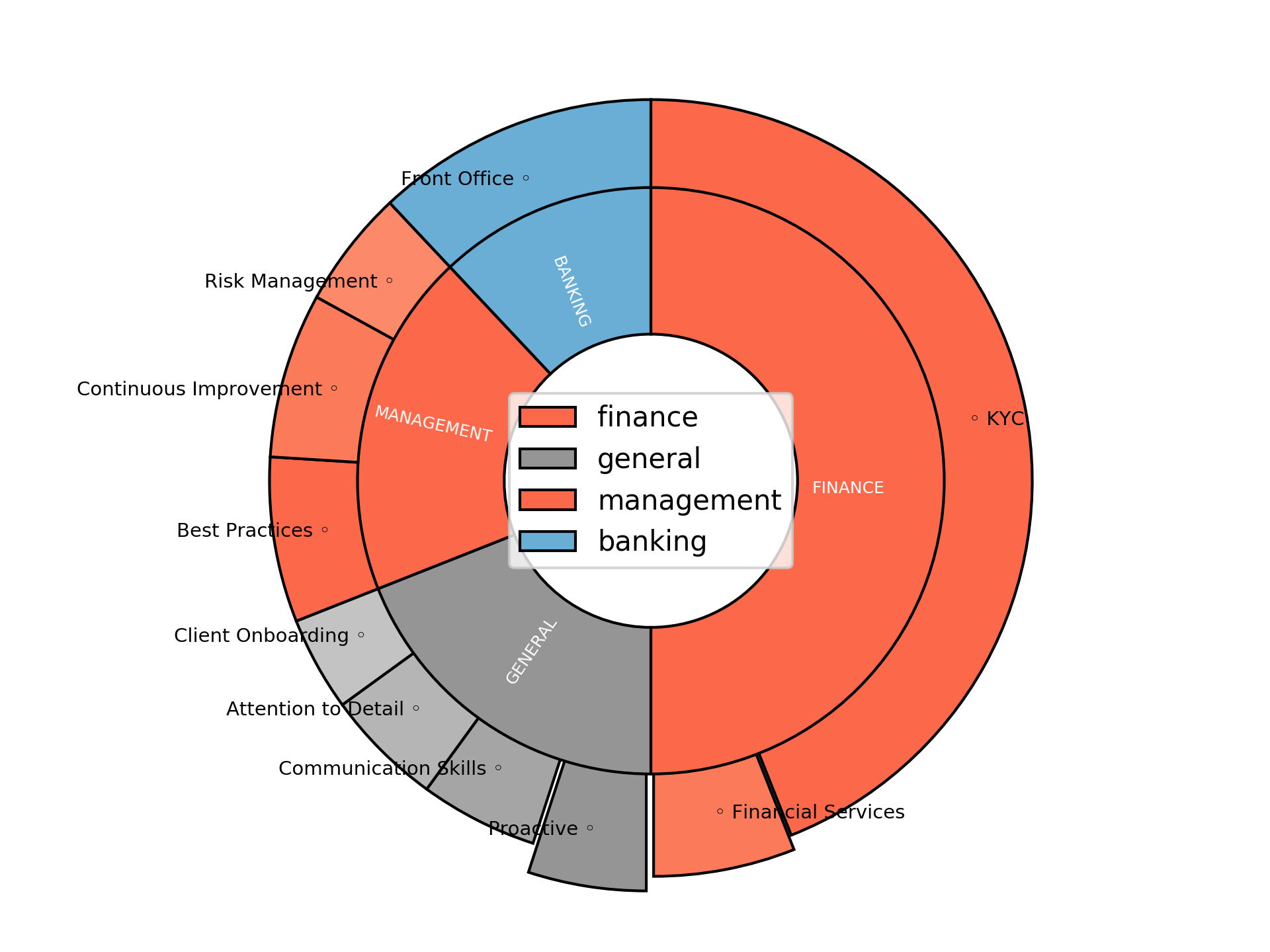 Disaggregated Visualization Graph for Junior Onboarding Specialist