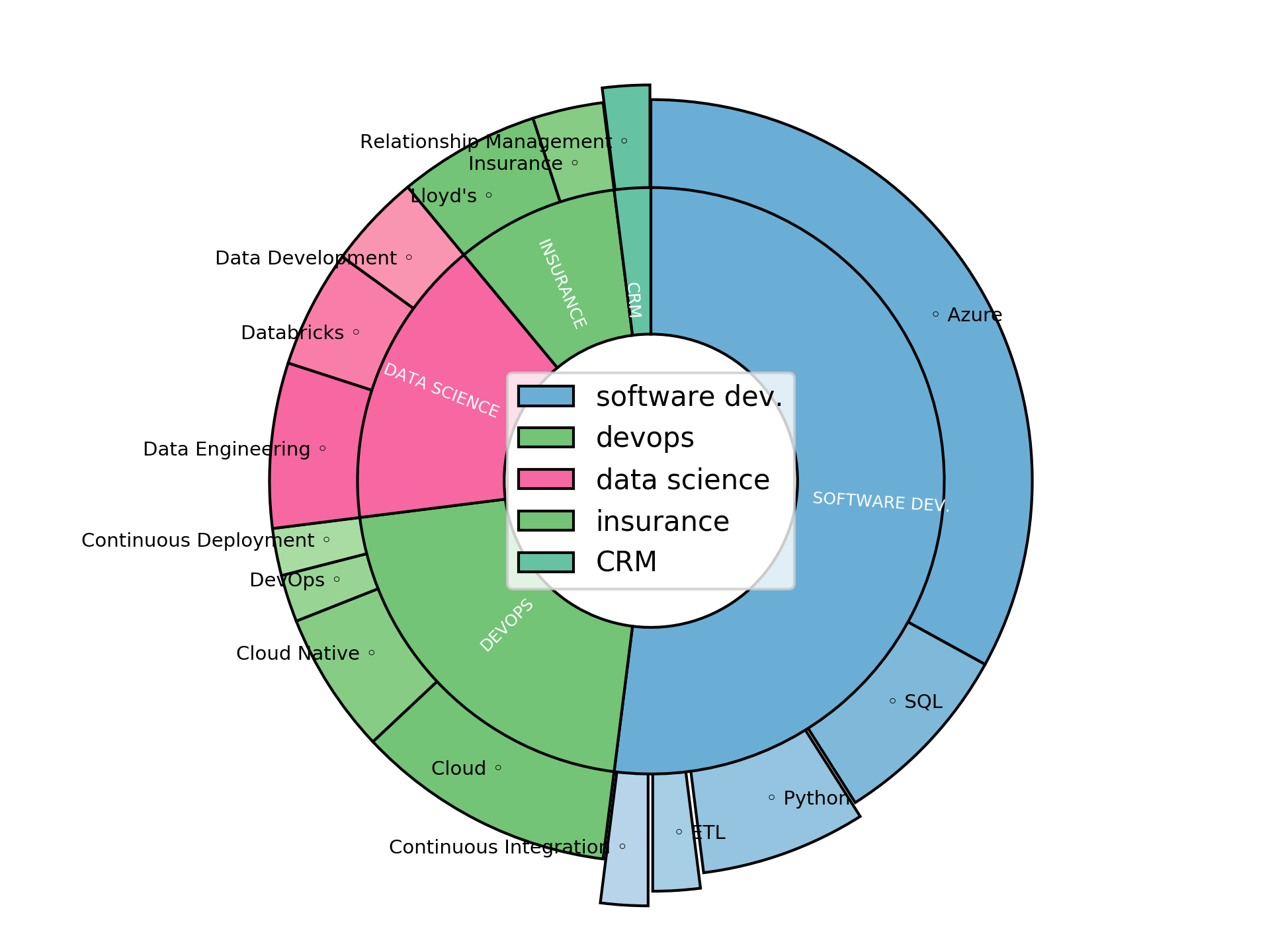 Disaggregated Visualization Graph for Lead Data Engineer