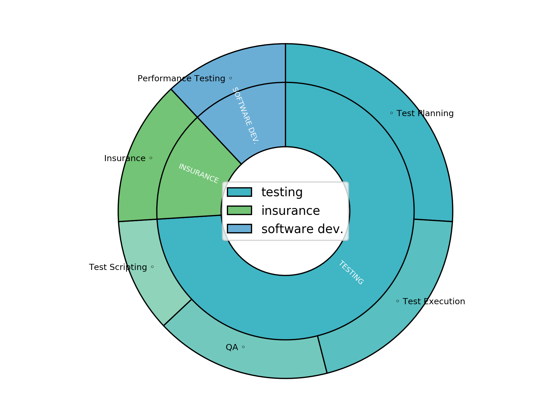 Disaggregated Visualization Graph for Lead QA Engineer