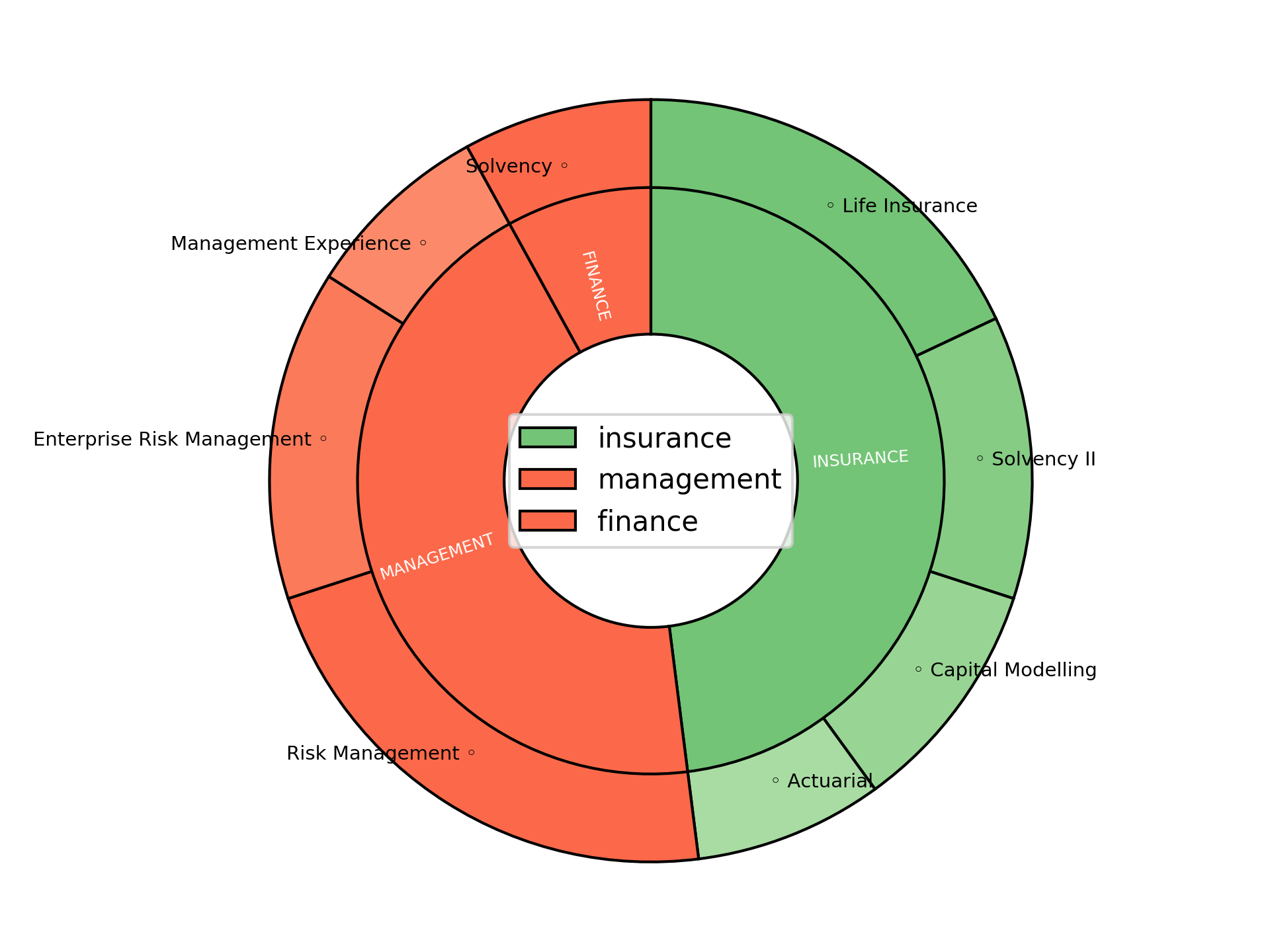 Disaggregated Visualization Graph for Life Actuary - Risk