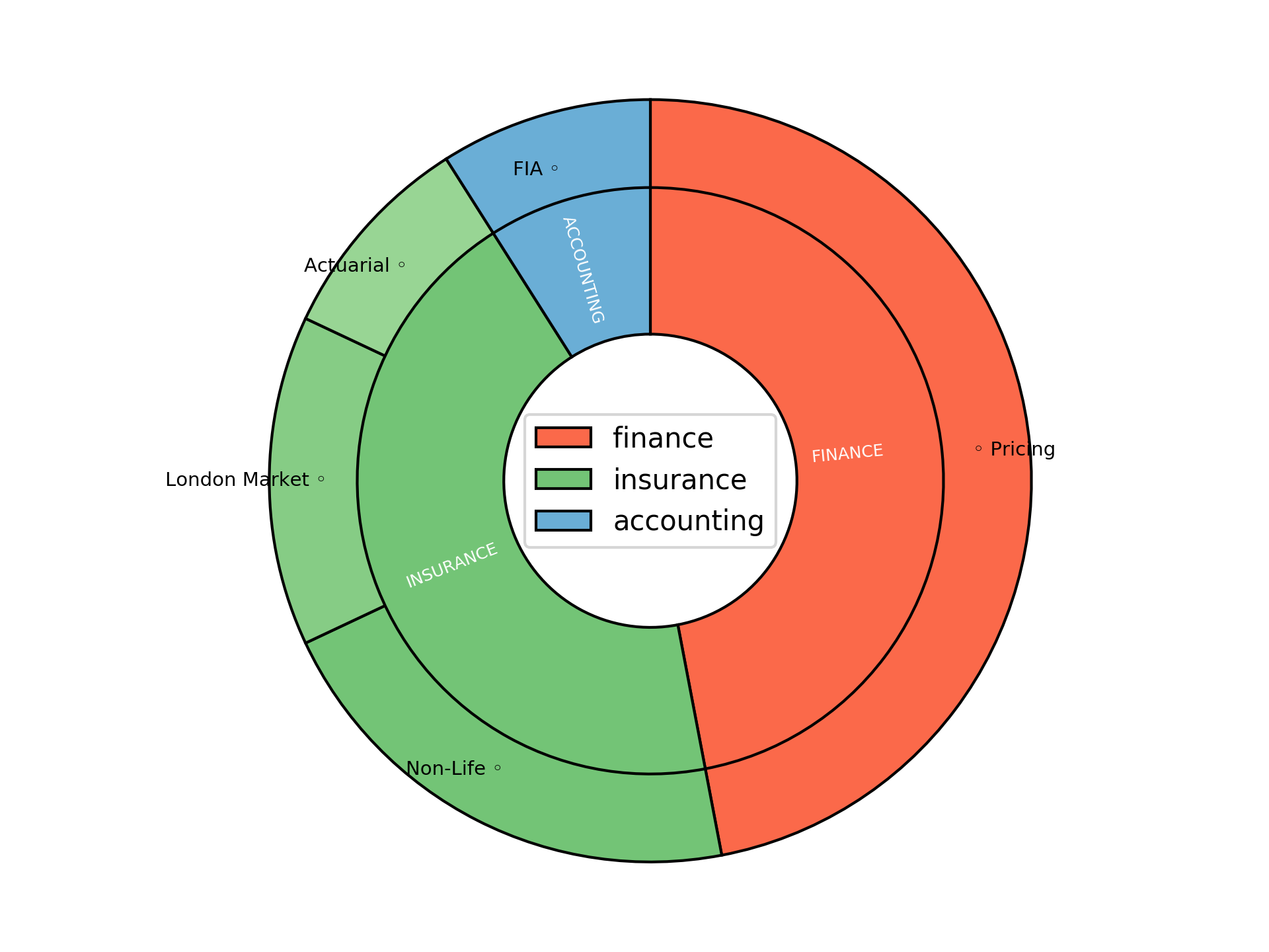 Disaggregated Visualization Graph for London Market Pricing Actuary