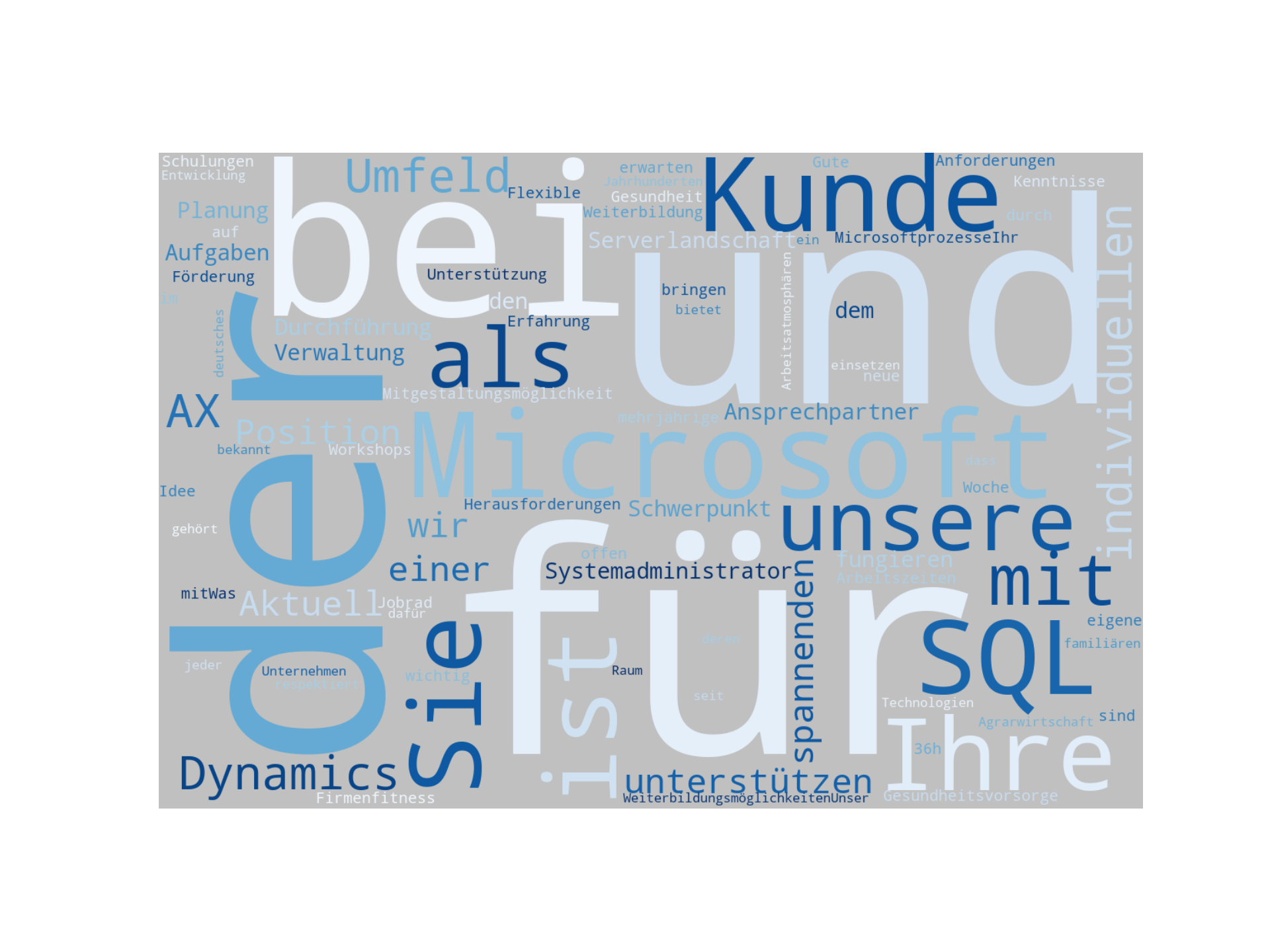 Disaggregated Visualization Graph for MS SQL System Administrator