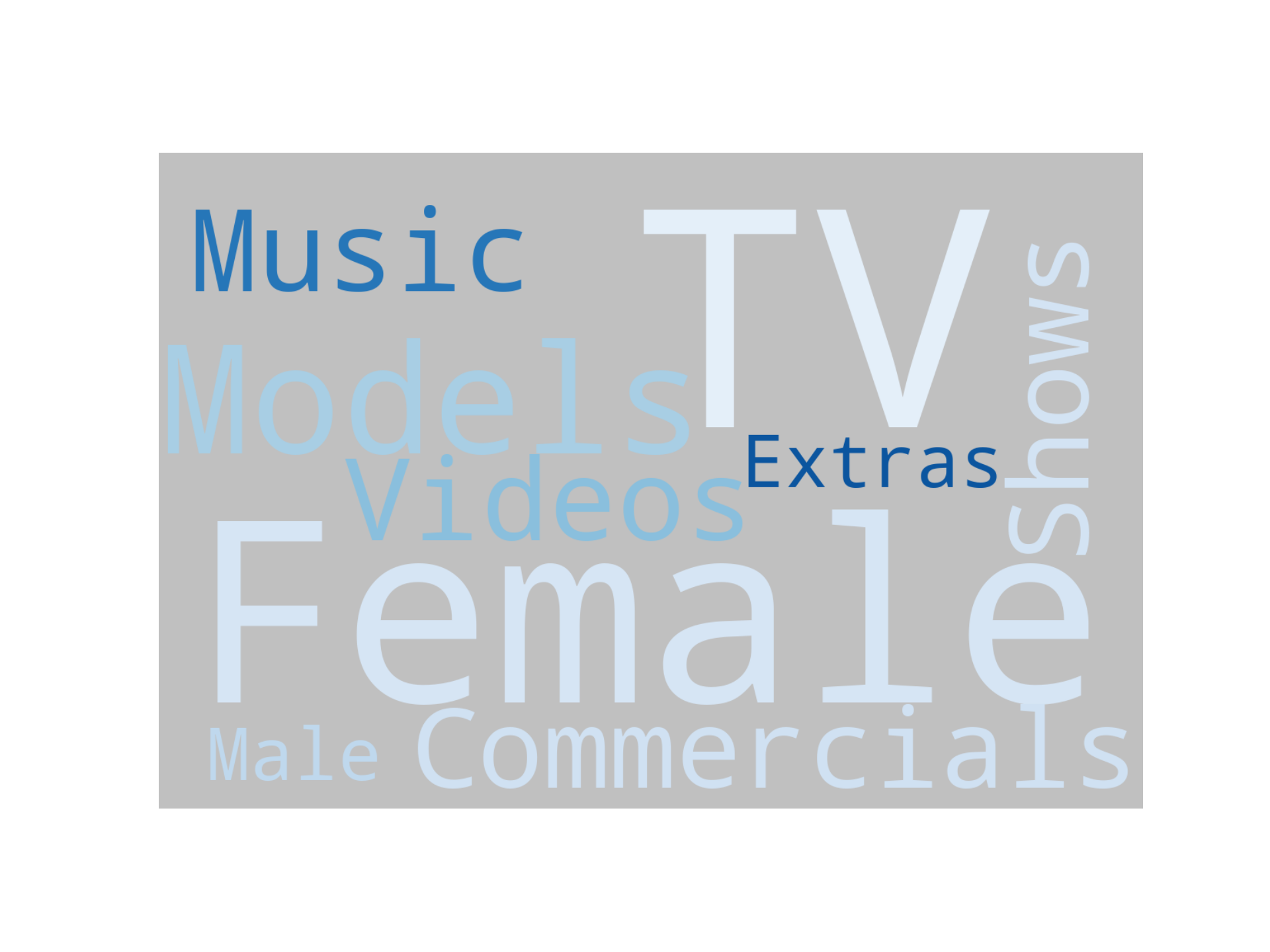 Disaggregated Visualization Graph for Model, Actors and Extras Required