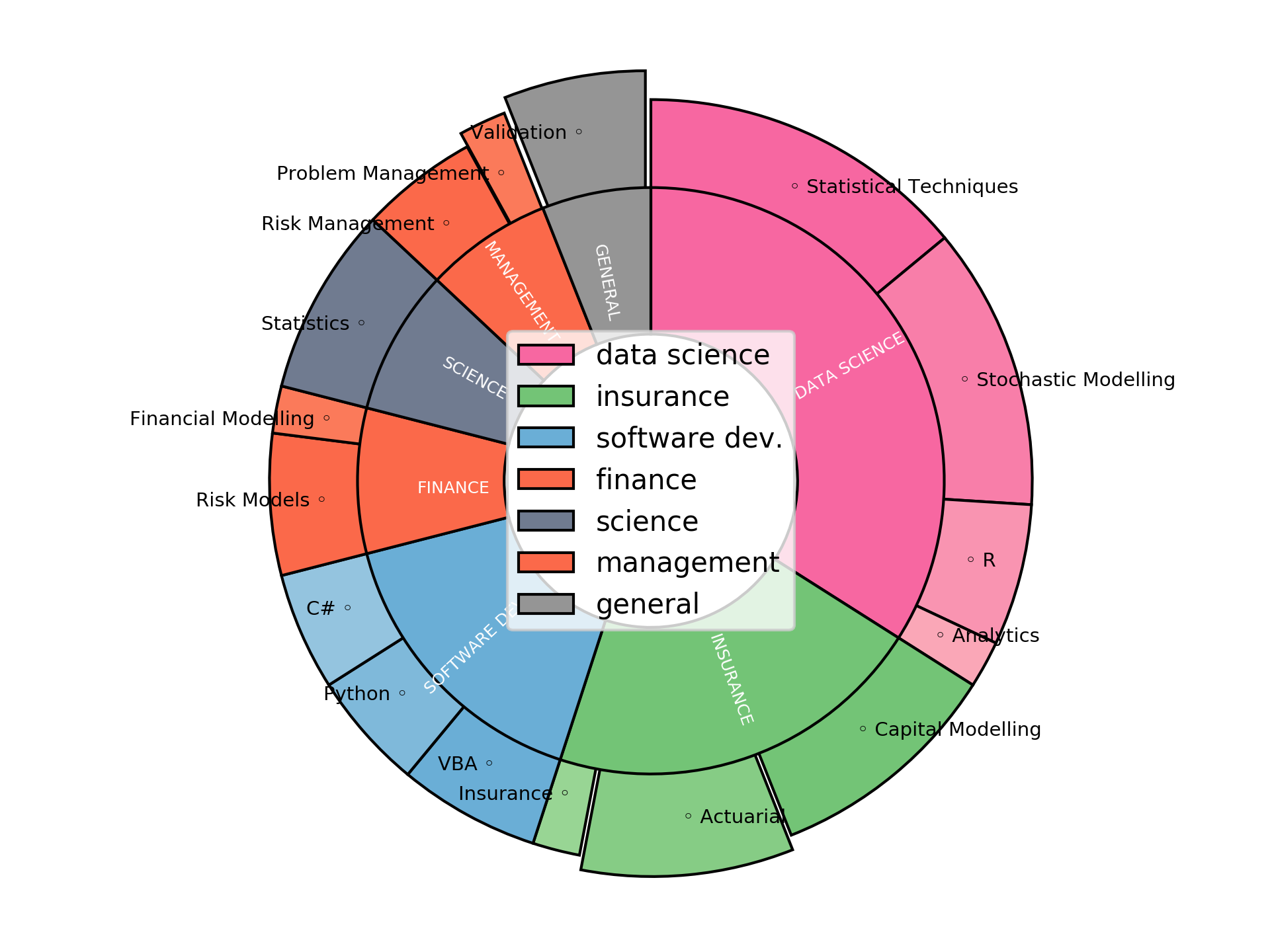 Disaggregated Visualization Graph for Modelling Actuary