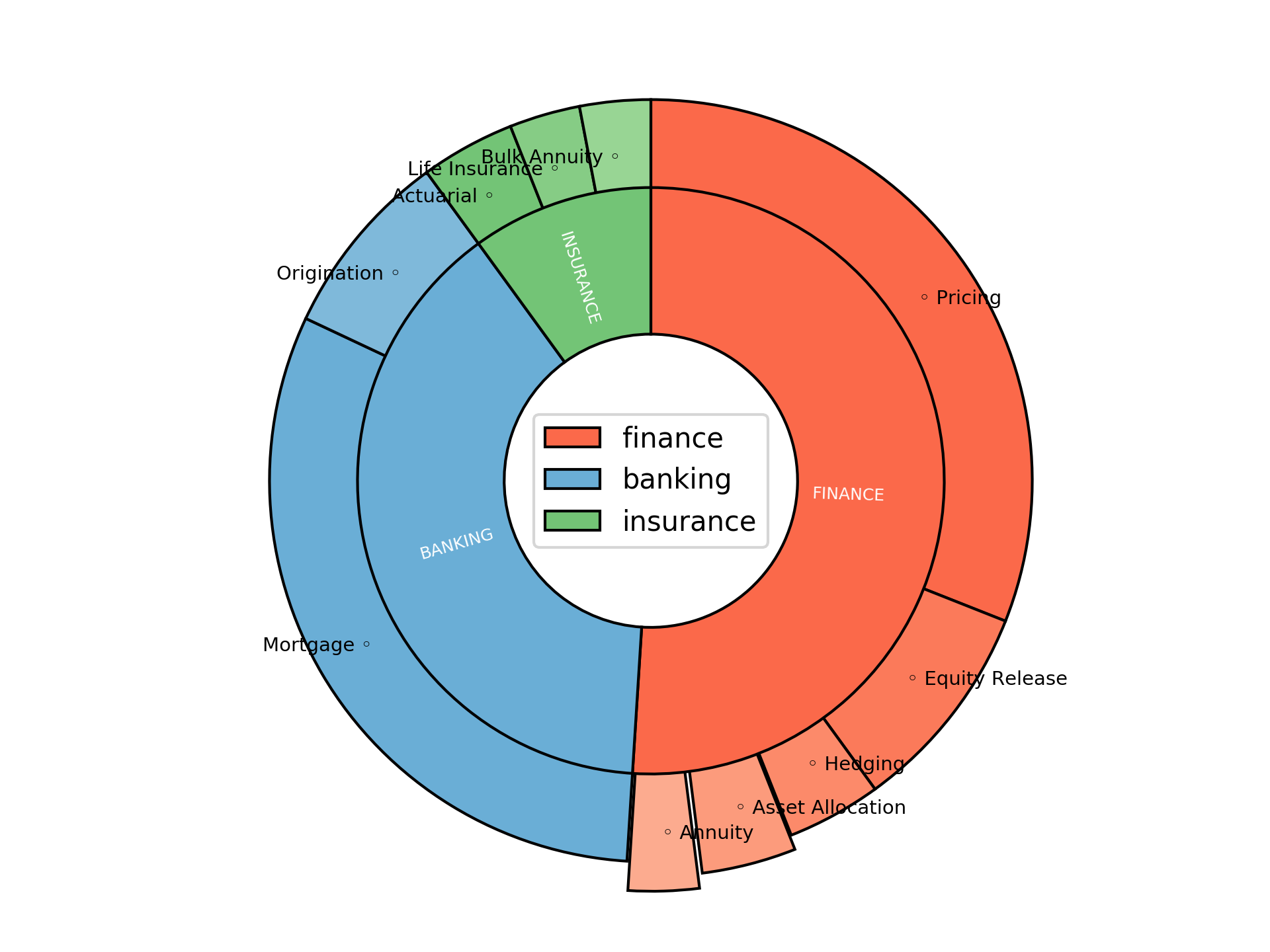 Disaggregated Visualization Graph for Mortgage Pricing Actuary
