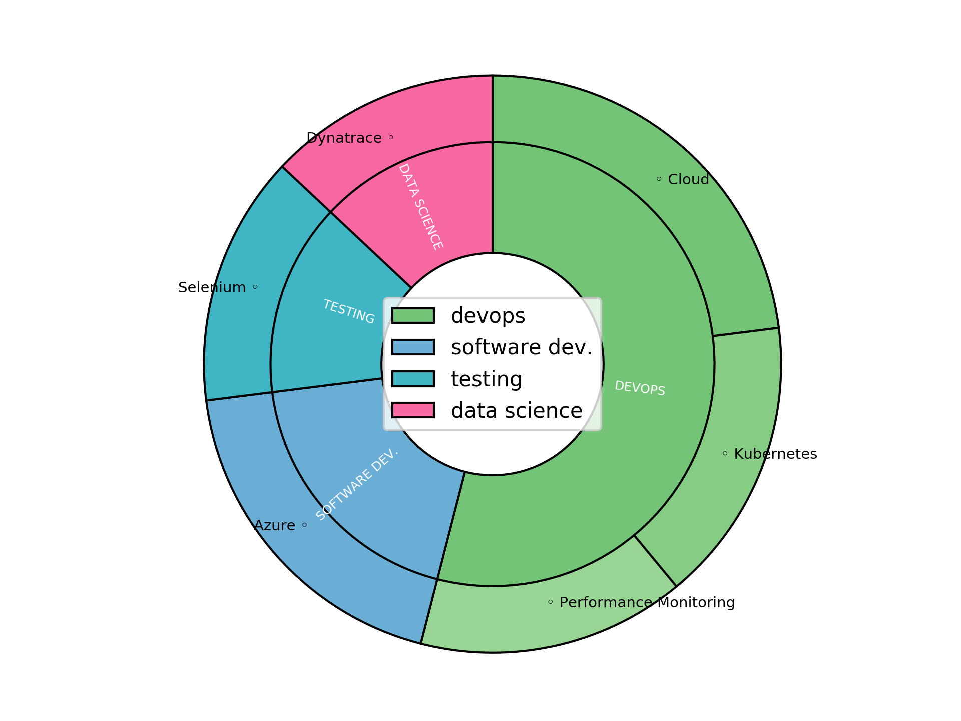 Disaggregated Visualization Graph for .Net Developer - £500 per day